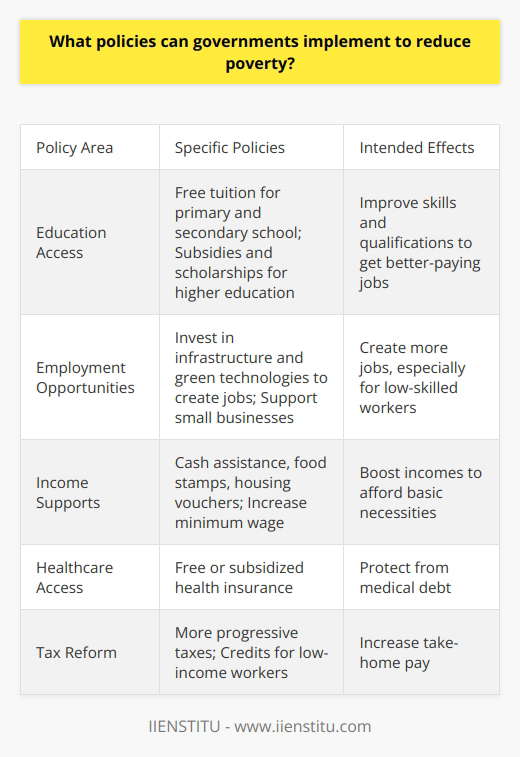 Here is a detailed content on policies governments can implement to reduce poverty:Governments have several policy options to help reduce poverty in their countries. One of the most important is increasing access to education. Making primary and secondary school tuition-free and compulsory ensures children from low-income families get a basic education. Providing subsidies, scholarships and student aid can make higher education more accessible as well. With better education and skills, people can qualify for better-paying, stable jobs that lift them out of poverty. Another key policy is creating employment opportunities and improving wages, especially for low-skilled workers. Governments can invest in infrastructure development and green technologies to create construction, manufacturing and installation jobs. Setting higher minimum wages and supporting collective bargaining rights for workers can boost incomes. Policies that help small businesses like access to capital and tax credits can promote job creation too.Strengthening social safety net programs is also important. Cash assistance, food stamps, housing vouchers and utilities subsidies can help poor families afford basic necessities. Expanding access to free or subsidized healthcare protects people from medical debt. Increasing funding for childcare, disability and unemployment benefits provides further financial security for those struggling.Finally, reforming tax policies can make the system more progressive and ease burdens on the poor. Increasing taxes on wealthy individuals and corporations while giving tax credits to low income workers through programs like the Earned Income Tax Credit supplements their earnings. Reducing regressive sales and payroll taxes also helps increase their take home pay.A comprehensive anti-poverty strategy combines education, job creation, safety net expansion and tax reform. Together these policies can address both the immediate needs of the poor as well as tackle root causes of poverty like lack of skills, unemployment and low wages. A multipronged approach is necessary for governments to meaningfully reduce poverty.