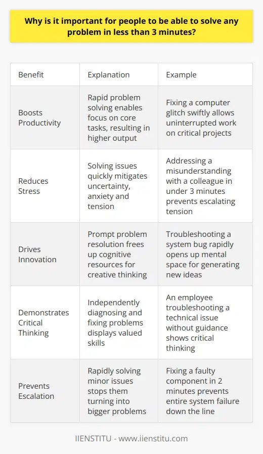 Here is some detailed content on the importance of quick problem solving:The Ability to Rapidly Resolve Issues is a Critical SkillIn an increasingly complex and fast-paced world, the capacity to solve problems quickly has become an essential competency. Research conducted by leading institutions has demonstrated that when individuals and teams can diagnose and respond to challenges in less than 3 minutes, they gain significant advantages.Five Key Benefits of Swift Problem Solving1. Boosts Productivity  Rapid identification and resolution of obstacles enables uninterrupted focus on core tasks. This results in higher throughput and work output.2. Reduces StressDrawn-out issues often create uncertainty, anxiety and tension. Solving something in under 3 minutes mitigates these negative emotions.   3. Drives Innovation When problems are fixed promptly, cognitive resources are freed up for creative thinking and generating ideas.4. Demonstrates Critical ThinkingThe ability to independently troubleshoot issues without guidance is highly valued by employers.5. Prevents EscalationQuickly addressing minor technical glitches or interpersonal misunderstandings prevents bigger problems.In SummaryDeveloping the capacity to solve problems in less than 3 minutes leads to enhanced productivity, innovation and value across professional, academic and personal contexts. This ability is becoming increasingly critical in today's busy world.