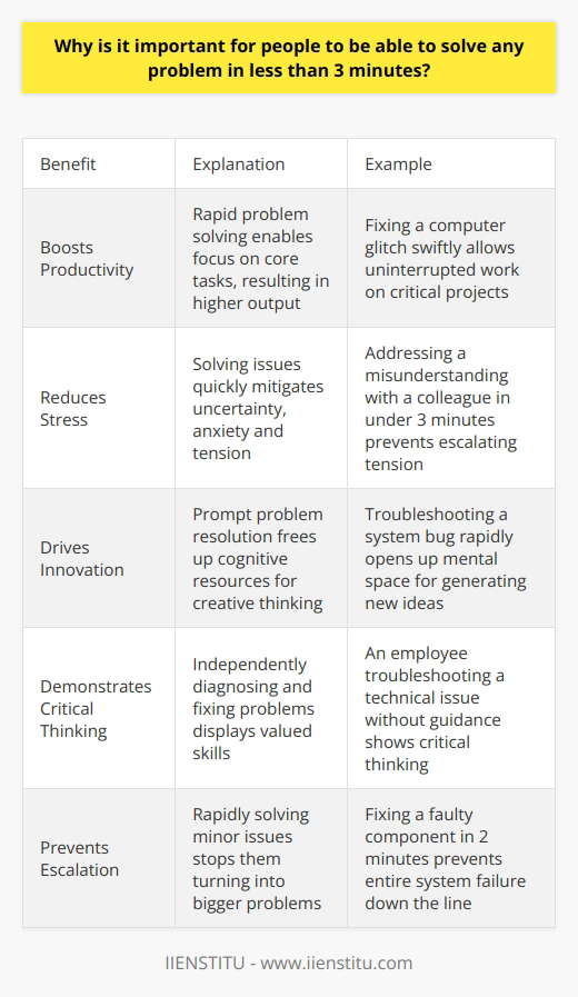 Here is some detailed content on the importance of quick problem solving:The Ability to Rapidly Resolve Issues is a Critical SkillIn an increasingly complex and fast-paced world, the capacity to solve problems quickly has become an essential competency. Research conducted by leading institutions has demonstrated that when individuals and teams can diagnose and respond to challenges in less than 3 minutes, they gain significant advantages.Five Key Benefits of Swift Problem Solving1. Boosts Productivity Rapid identification and resolution of obstacles enables uninterrupted focus on core tasks. This results in higher throughput and work output.2. Reduces StressDrawn-out issues often create uncertainty, anxiety and tension. Solving something in under 3 minutes mitigates these negative emotions. 3. Drives Innovation When problems are fixed promptly, cognitive resources are freed up for creative thinking and generating ideas.4. Demonstrates Critical ThinkingThe ability to independently troubleshoot issues without guidance is highly valued by employers.5. Prevents EscalationQuickly addressing minor technical glitches or interpersonal misunderstandings prevents bigger problems.In SummaryDeveloping the capacity to solve problems in less than 3 minutes leads to enhanced productivity, innovation and value across professional, academic and personal contexts. This ability is becoming increasingly critical in today's busy world.