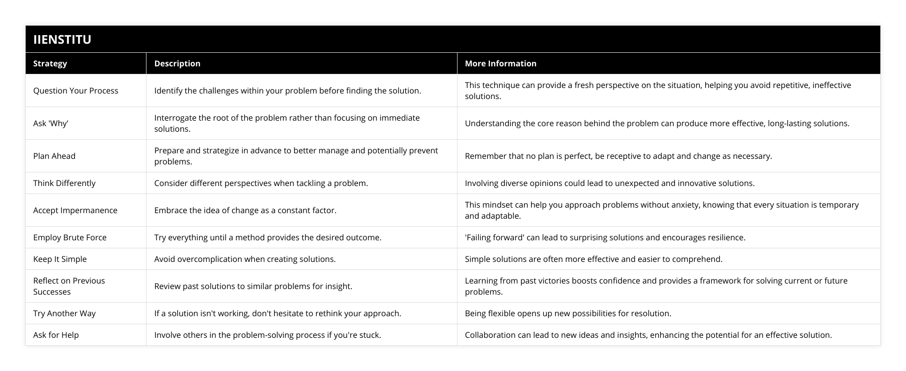 Question Your Process, Identify the challenges within your problem before finding the solution, This technique can provide a fresh perspective on the situation, helping you avoid repetitive, ineffective solutions, Ask 'Why', Interrogate the root of the problem rather than focusing on immediate solutions, Understanding the core reason behind the problem can produce more effective, long-lasting solutions, Plan Ahead, Prepare and strategize in advance to better manage and potentially prevent problems, Remember that no plan is perfect, be receptive to adapt and change as necessary, Think Differently, Consider different perspectives when tackling a problem, Involving diverse opinions could lead to unexpected and innovative solutions, Accept Impermanence, Embrace the idea of change as a constant factor, This mindset can help you approach problems without anxiety, knowing that every situation is temporary and adaptable, Employ Brute Force, Try everything until a method provides the desired outcome, 'Failing forward' can lead to surprising solutions and encourages resilience, Keep It Simple, Avoid overcomplication when creating solutions, Simple solutions are often more effective and easier to comprehend, Reflect on Previous Successes, Review past solutions to similar problems for insight, Learning from past victories boosts confidence and provides a framework for solving current or future problems, Try Another Way, If a solution isn't working, don't hesitate to rethink your approach, Being flexible opens up new possibilities for resolution, Ask for Help, Involve others in the problem-solving process if you're stuck, Collaboration can lead to new ideas and insights, enhancing the potential for an effective solution