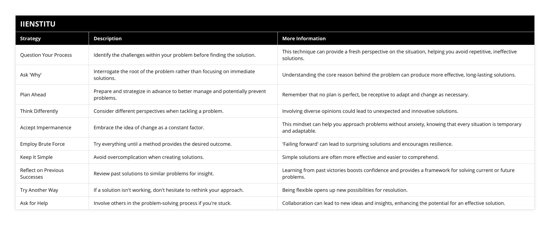 Question Your Process, Identify the challenges within your problem before finding the solution, This technique can provide a fresh perspective on the situation, helping you avoid repetitive, ineffective solutions, Ask 'Why', Interrogate the root of the problem rather than focusing on immediate solutions, Understanding the core reason behind the problem can produce more effective, long-lasting solutions, Plan Ahead, Prepare and strategize in advance to better manage and potentially prevent problems, Remember that no plan is perfect, be receptive to adapt and change as necessary, Think Differently, Consider different perspectives when tackling a problem, Involving diverse opinions could lead to unexpected and innovative solutions, Accept Impermanence, Embrace the idea of change as a constant factor, This mindset can help you approach problems without anxiety, knowing that every situation is temporary and adaptable, Employ Brute Force, Try everything until a method provides the desired outcome, 'Failing forward' can lead to surprising solutions and encourages resilience, Keep It Simple, Avoid overcomplication when creating solutions, Simple solutions are often more effective and easier to comprehend, Reflect on Previous Successes, Review past solutions to similar problems for insight, Learning from past victories boosts confidence and provides a framework for solving current or future problems, Try Another Way, If a solution isn't working, don't hesitate to rethink your approach, Being flexible opens up new possibilities for resolution, Ask for Help, Involve others in the problem-solving process if you're stuck, Collaboration can lead to new ideas and insights, enhancing the potential for an effective solution