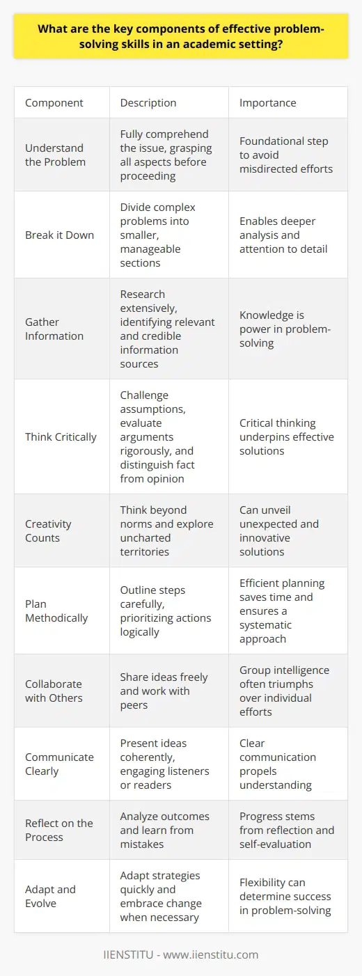 Effective Problem-Solving in Academia Problem-solving ranks high in academic skills. It integrates knowledge, critical thinking, and creativity. Students and scholars alike strive for proficiency in this area. Excellence in problem-solving requires several key components. Understand the Problem First, one must fully comprehend the issue. Misunderstanding leads to misdirected efforts. Grasp all aspects before proceeding. This step is foundational. Break it Down Complex problems seem less daunting when divided. Smaller sections become manageable. Focus enables deeper analysis. Attention to detail increases. Gather Information Knowledge is power in problem-solving. One must research extensively. Identify relevant information sources. Ensure they are credible. Think Critically Critical thinking underpins effective solutions. One must challenge assumptions. Evaluate arguments rigorously. Distinguish fact from opinion. Creativity Counts Creative thinking invites innovative solutions. One must think beyond norms. Explore uncharted territories. This approach can unveil unexpected answers. Plan Methodically A systematic approach is crucial. One must outline steps carefully. Prioritize actions logically. Efficient planning saves time. Collaborate with Others Two heads are better than one. Collaborate with peers. Share ideas freely. Group intelligence often triumphs. Communicate Clearly Articulate your theories well. One must present ideas coherently. Engage listeners or readers. Clear communication propels understanding. Reflect on the Process Reflection leads to growth. One must analyze outcomes. Learn from mistakes. Progress stems from reflection. Adapt and Evolve Flexibility can determine success. One must adapt strategies quickly. Embrace change when necessary. Static approaches seldom suffice. Summary: Effective problem-solving in academia requires a multifaceted skill set. One must understand, dissect, research, think, create, plan, collaborate, communicate, reflect, and adapt. Mastery of these components distinguishes top problem-solvers. Teach these skills early. Practice them often. Encourage their development always. The result will be educated individuals capable of tackling complex challenges with competence and confidence.