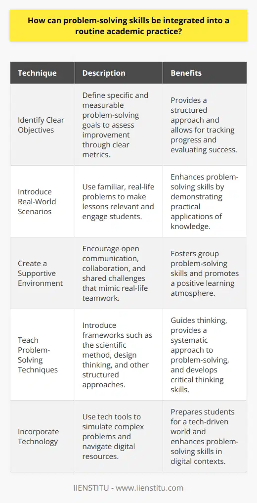 Why Integrate Problem-Solving into Academic Practice? Problem-solving stands as a critical skill. It empowers students. They learn resilience and adaptability. Such skills are invaluable. Their application crosses academic and real-world scenarios. Steps for Integration Identify Clear Objectives Firstly, define your problem-solving goals. Know what outcomes you need. Goals should be specific. They should also be measurable. Assess improvement through clear metrics. Introduce Real-World Scenarios Use real-life problems. They make lessons relevant. Students engage more with familiar contexts. This enhances their problem-solving skills. They see practical applications for their knowledge. Create a Supportive Environment Encourage open communication. Allow students to ask questions. Promote collaboration. Shared challenges foster group problem-solving. This mimics real-life teamwork. Simulate Challenges Bring challenges into the classroom. Simulate difficult problems. Use case studies, puzzles, and games. These tools make practice enjoyable. They also build critical thinking. Teach Techniques Introduce problem-solving frameworks. These include the scientific method, design thinking, and others. Such techniques guide thinking. They provide structured approaches to problem-solving. Incorporate Reflection Reflect on the problem-solving process. Ask students to consider their methods. Evaluating their approaches teaches self-awareness. It also develops their metacognitive skills. Encourage Persistence Reward effort, not just correct solutions. Problem-solving often involves failure. It is a learning process. Celebrate perseverance. Encourage students to try different approaches. Use Technology Incorporate tech tools. These can simulate complex problems. Students learn to navigate digital resources. They also prepare for a tech-driven world. Assess and Adjust Regularly assess problem-solving practices. Solicit student feedback. This helps refine the methods. Adjust strategies as necessary. The aim is continuous improvement. Conclusion Integrating problem-solving enriches academic practice. It prepares students for future challenges. These skills are the bridge between theory and practice. They are essential for success in any field.