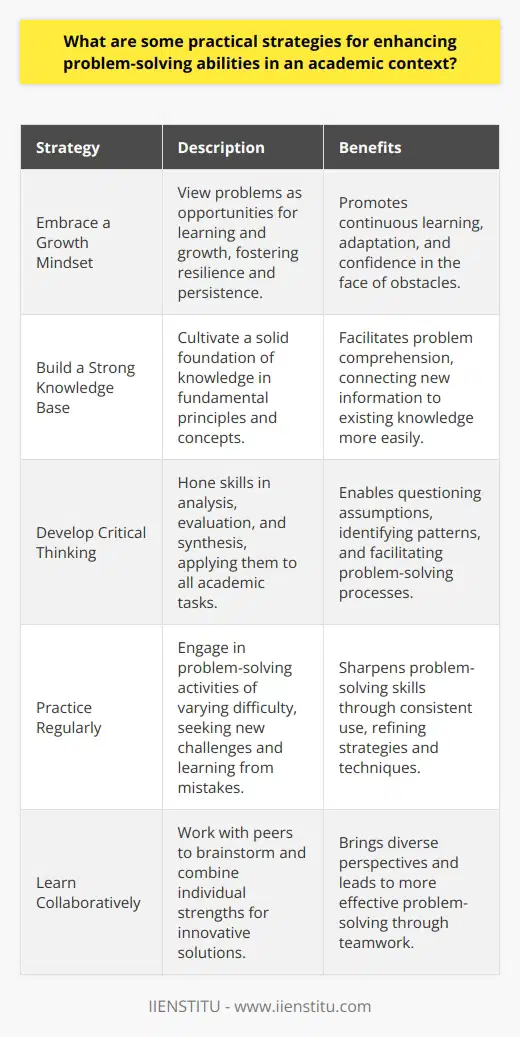 Understanding Problem-Solving in Academia Problem-solving stands as a pivotal skill within academic realms. It transcends disciplines. Students and scholars confront complex issues daily. Effective strategies can amplify their problem-solving abilities. These strategies serve as tools. They enable individuals to dissect and navigate academic challenges. Embrace a Growth Mindset Embrace growth . View problems as opportunities. Such a mindset fosters resilience. One approaches obstacles with confidence. Persistence emerges naturally. It promotes continuous learning and adaptation. Build a Strong Knowledge Base Cultivate foundational knowledge . A strong base proves essential. Mastery of fundamental principles aids in problem comprehension. One can connect dots easier. New information links to existing knowledge swiftly. Develop Critical Thinking Hone critical thinking . This skill is paramount. It involves analysis, evaluation, and synthesis. Apply it to all academic tasks. Question assumptions rigorously. Identify patterns and relationships. These steps facilitate problem-solving processes. Practice Regularly Practice regularly . Problem-solving sharpens with use. Tackle problems of varying difficulty. Seek out new challenges. Learn from mistakes. Feedback refines strategies and techniques. Learn Collaboratively Work with peers . Collaboration brings diverse perspectives. Groups can brainstorm effectively. They combine individual strengths. This leads to innovative solutions. Apply Metacognitive Strategies Reflect on processes . Metacognition involves thinking about ones thinking. Assess strategies used. Consider their effectiveness. Adjust methods accordingly. This self-reflection enhances problem-solving skills over time. Seek Multidisciplinary Approaches Integrate knowledge . Draw from multiple disciplines. Interdisciplinary perspectives offer rich insights. Creative solutions often surface at intersections. Foster Time Management Skills Manage time well . Allocate specific periods for problem-solving tasks. Avoid procrastination. Prioritize effectively. Timely task management ensures sustained focus. It reduces hurried, less thorough work. Utilize Technological Tools Leverage technology . Use software and online resources. They provide access to vast information. Technology aids in organizing thoughts efficiently. Data analysis becomes more manageable. Engage in Self-Care Prioritize well-being . Adequate rest, nutrition, and exercise cannot be understated. They maintain cognitive functions. Stress reduction supports clearer thinking. Teach Others Explain concepts to others . Teaching reinforces one’s understanding. It uncovers gaps in knowledge. Conveying ideas clearly is essential. It sharpens one’s ability to solve problems. Stay Curious Remain curious . Crave new knowledge. Pursue questions eagerly. Curiosity breeds deeper understanding. It drives one to explore problems thoroughly. Challenge Yourself Push personal limits . Step outside comfort zones. Confront challenging problems. Unfamiliar situations stimulate learning. Growth often follows discomfort. Establish Clear Objectives Set specific goals . Clear objectives guide efforts. They focus attention on relevant aspects. Goals break down problems into manageable components. Be Resourceful Maximize available resources . Seek help when necessary. Use libraries, online databases, and labs. Engage with tutors or mentors. Resources can offer insights or solutions. Summarize and Synthesize Sum up learning . Condense complex information. Create summaries. This solidifies understanding. Synthesis combines elements from various sources. The discussed strategies represent a roadmap to enhanced problem-solving. Consistent application begets competence and acuity. Academic challenges become less daunting. They transition into fuel for personal and intellectual growth. Adaptability and persistence are valuable byproducts. These qualities benefit individuals across all academic disciplines.
