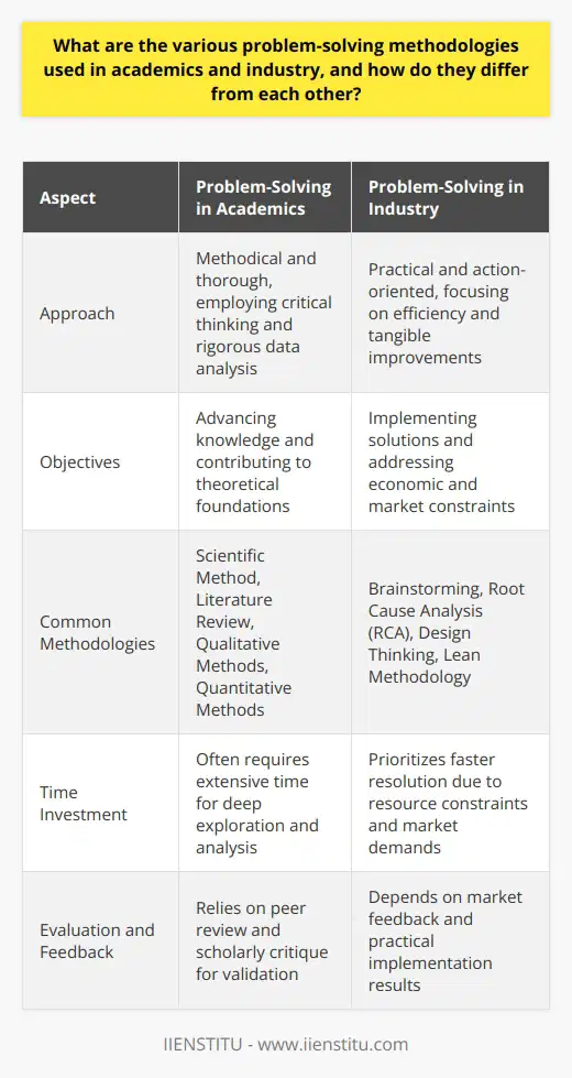 Problem-Solving in Academics Academics value a methodical approach. Scholars often employ critical thinking . This requires rigorous data analysis. Logical structures underpin academic techniques. Examples include hypothesis testing and theoretical frameworks . Academic problem-solving advances knowledge. Precision and thoroughness define it. Common Academic Methodologies - The Scientific Method : It follows specific steps. These are question posing, hypothesis creation, experiment conducting, data collection, and conclusion drawing. - Literature Review : It identifies research gaps. Synthesizes existing knowledge comprehensively. - Qualitative Methods : These explore phenomena deeply. Examples include case studies and ethnography. - Quantitative Methods : They involve statistical analysis. Focused on numeric data. Academic methods favor deep exploration. They often necessitate extensive time investment. They seek to contribute to theoretical foundations. Problem-Solving in Industry Industry favors practical solutions . Faster resolution is often necessary. Economic and market constraints guide industrial problem-solving. Efficiency and application receive emphasis. Industrial Problem-Solving Techniques - Brainstorming : Encourages idea generation. Involves team collaboration. - Root Cause Analysis (RCA) : Identifies the problems source. Employs tools like 5 Whys and fishbone diagrams . - Design Thinking : Focuses on user-centric solutions. It iterates through prototyping and testing. - Lean Methodology : Aims to eliminate waste. Streamlines processes for efficiency. Industrial methods prioritize action. They aim for tangible improvements. Resource constraints often drive these methods. Comparing Academic and Industrial Problem-Solving Differences are apparent. Academia seeks to understand. Industry seeks to implement. Timeframes and objectives diverge. Academia involves peer review. Industry counts on market feedback. Collaboration appears in both spheres. Yet, its form and function differ. Academic methods are comprehensive. Industrial methods are practical. Both face unique challenges. Both contribute valuable knowledge. Understanding these methodologies aids effective problem-solving across contexts.