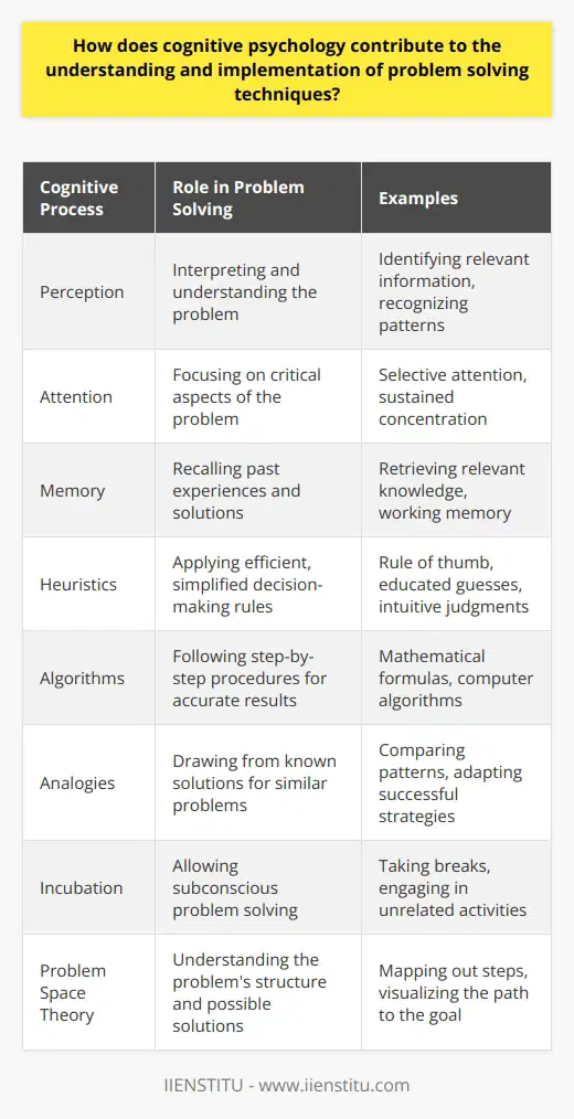 Understanding Problem Solving through Cognitive Psychology Cognitive psychology delves into mental processes. It explores how people think, remember, and learn. It also tackles problem solving. Problem solving stands as a substantial area within cognitive psychology. This field greatly enhances our grasp of problem solving techniques. Cognitive Psychologys Role Cognitive psychology looks at internal mental processes. These include perception, attention, and memory. Each process plays a role in problem solving. For instance, we use perception to interpret problems. Attention helps us focus on relevant information. Memory allows us to recall past solutions. Researchers study these processes empirically. They provide insights into effective problem solving. For example, they show why some methods work better than others. Both for individuals and groups. Problem Solving Techniques Several techniques emerge from cognitive research. These techniques aid in tackling complex problems. They enable us to develop strategies and solutions. -  Heuristics  offer quick, efficient rules. They simplify decision making. Yet, they may lead to errors or biases. -  Algorithms  involve step-by-step procedures. These yield accurate, consistent answers. -  Analogies  draw from known solutions. They apply them to new, similar problems. -  Incubation  allows for subconscious problem solving. It often leads to insights after taking breaks. Problem space theory  underscores understanding a problems structure. It suggests mapping out all possible solutions. This aids in visualizing the path to the end goal. Contribution to Implementation Cognitive psychology informs problem-solving training. It shapes how educators teach these skills. It affects how organizations address challenges. Training and Education In education, teachers use cognitive principles to develop curriculums. They create activities that enhance problem-solving skills. This includes puzzles, case studies, and simulations. Organizational Problem Solving Organizations apply cognitive strategies in their workflows. They may use brainwriting sessions for idea generation. This approach minimizes individual biases. Future of Cognitive Psychology in Problem Solving Research in cognitive psychology continues. It seeks to uncover more about how we solve problems. New findings will refine problem-solving techniques. Thus, it remains vital in developing strategies for the future.  In short, cognitive psychology provides crucial insights. These insights improve our problem-solving abilities. They impact education, work, and daily life. Through ongoing research, we will continue evolving our approach to challenges.