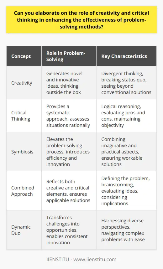 The Interplay of Creativity and Critical Thinking Creativity: The Heart of Novel Solutions Creativity matters in problem-solving. It allows thinking outside the box. Creative thinkers generate innovative ideas. They see beyond conventional solutions. This approach fosters unique solutions. Creativity thus breaks status quo thinking. Yet, creativity needs structure. It involves divergent thinking. But convergent thinking is necessary too. It helps refine creative ideas. Hence, effective problem-solving blends both. Critical Thinking: The Framework for Effectiveness On the other side is critical thinking . It provides a systematic approach. Critical thinkers assess situations rationally. They consider evidence carefully. Critical thinking involves logical reasoning. It helps identify viable solutions. Critical thinking filters out unfeasible ideas. It evaluates the pros and cons. Thus, it ensures solutions are workable. It maintains objectivity in decision-making. Symbiosis in Problem-Solving Problem-solving benefits from both. Creativity brings about new possibilities. Critical thinking tests those possibilities. Together, they elevate the problem-solving process. They introduce efficiency and innovation. They ensure solutions are both imaginative and practical. Steps in a Combined Approach - Define the problem clearly. - Brainstorm potential ideas. - Evaluate each idea logically. - Consider practical implications. - Choose the most viable solution. This process reflects both creative and critical elements. It ensures solutions are not just ingenious but also applicable. The Dynamic Duo in Action In combination, creativity and critical thinking are potent. They transform challenges into opportunities. They make problem-solving a dynamic exercise. The result? Solutions that are both effective and pioneering. Teams that harness both competencies excel. They navigate complex problems with ease. They bring diverse perspectives into play. They enable organizations to innovate consistently. In conclusion, creativity sparks new ideas. Critical thinking refines them. Their role in problem-solving is vital. Effective methods stem from this synergy. It is a balance that every problem-solver should strive to achieve.