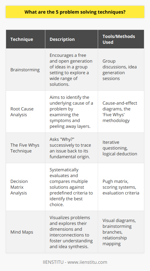 Problem-solving techniques play a crucial role in navigating the challenges that we face in different aspects of life and work. By mastering these effective strategies, individuals and organizations can systematically confront and resolve difficulties. Here are five notable problem-solving techniques that can be employed:1. Brainstorming: This collaborative tool involves encouraging a free flow of ideas in a non-critical environment. Participants are urged to think creatively and put forward as many suggestions as possible, no matter how unconventional. The purpose is to explore a broad range of options, which can later be narrowed down and evaluated.2. Root Cause Analysis: Often, problems are symptoms of a deeper underlying issue. Root cause analysis seeks to peel away the layers of symptoms to reveal the core of the problem. Techniques used in this approach might include cause-and-effect diagrams and the 'Five Whys' methodology.3. The Five Whys Technique: As suggested by its name, this technique involves asking Why? five times in succession to trace a problem back to its origin. By repeatedly questioning the basis of an issue, it is possible to drill down to the fundamental cause that needs to be addressed.4. Decision Matrix Analysis: When faced with multiple potential solutions, it can be challenging to choose the best path forward. Decision matrix analysis, also known as a Pugh matrix, helps organize and compare the different options. Each solution is evaluated against criteria that matter most to the stakeholders, with scores assigned to objectively identify the superior choice.5. Mind Maps: This visual thinking tool can be instrumental in understanding the various dimensions of a problem. Mind maps help layout ideas visually, centering on a central problem and branching out to depict related elements and potential solutions. By visualizing connections and relationships, mind maps facilitate a greater understanding of the problem space and aid in the synthesis of new ideas.While these are standalone techniques, they can also be applied in combination for a more structured and in-depth problem-solving process. For instance, one might begin with brainstorming to generate a wide array of ideas, utilize mind maps to organize these ideas, then delve into root cause analysis to screen for viable solutions before employing the decision matrix for final selection. In the domain of education, IIENSTITU offers resources and courses that delve into these methodologies, giving individuals the opportunity to learn how to effectively apply such problem-solving techniques. Whether in personal decision-making, professional development, or academic study, harnessing these strategies can lead to more efficient and successful outcomes.