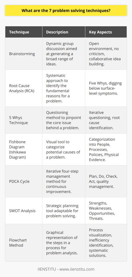 Effective problem solving is a critical skill in both personal and professional contexts. Being adept at resolving issues can lead to better decision-making and more favorable outcomes. Here are seven notable techniques for tackling problems:1. **Brainstorming** – Brainstorming is a dynamic group discussion designed to foster idea generation. It builds upon the premise that the more ideas generated, the higher the chance of finding a viable solution. The key to successful brainstorming is creating an open, non-judgmental environment where all participants can freely express their thoughts and build on others' ideas without fear of criticism.2. **Root Cause Analysis (RCA)** – RCA is a systematic process used to identify the underlying reasons for a problem. Techniques like the Five Whys can be part of RCA, with the goal being to peel back the layers of symptoms to discover the base issue. Addressing the root cause is essential; otherwise, problems may recur.3. **5 Whys Technique** – The 5 Whys is a deceptively simple yet powerful tool for uncovering the essence of a problem. By repeatedly asking 'why' a certain condition exists, one can often reveal an issue's fundamental cause. Although called the 5 Whys, the number of questions may vary until the root cause is identified.4. **Fishbone Diagram (Ishikawa Diagram)** – This method enables teams to categorize the various potential causes of a problem, usually within a structured visual format that resembles the bones of a fish. Problems are dissected into categories such as People, Processes, Policies, and Physical Evidence, making it easier to explore the different facets of a complex issue.5. **PDCA Cycle** – Standing for Plan-Do-Check-Act, the PDCA Cycle is a continuous loop of planning, executing, reviewing, and refining activities. Originating from quality management frameworks, this iterative process encourages continuous improvement by ensuring that lessons learned are actively applied to future endeavors.6. **SWOT Analysis** – Although commonly used in strategic planning, SWOT Analysis is also a valuable problem-solving tool. It allows an individual or team to map out specific Strengths, Weaknesses, Opportunities, and Threats related to a particular challenge, which in turn can guide decision-making and prioritize actions.7. **Flowchart Method** – A flowchart is a visual representation of the sequential steps in a process, showcasing how elements interconnect. Using flowcharts for problem-solving can help clarify complex processes, identify inefficiencies or bottlenecks, and guide toward a systematic solution.These strategies equip individuals and organizations with a structured approach to solving problems. By applying these seven techniques, one can explore different dimensions of a challenge, facilitate group collaboration, and eventually elevate the problem-solving proficiency. An organization such as IIENSTITU, which specializes in nurturing professional and personal growth through educational resources and courses, may employ such strategies in their problem solving modules to cultivate a robust decision-making and critical-thinking skill set among their learners.