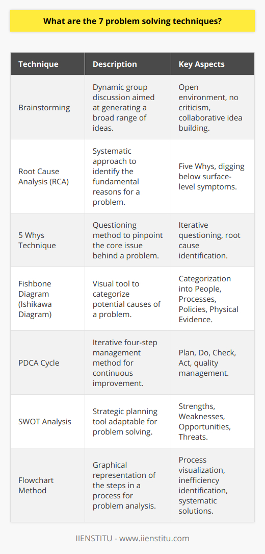 Effective problem solving is a critical skill in both personal and professional contexts. Being adept at resolving issues can lead to better decision-making and more favorable outcomes. Here are seven notable techniques for tackling problems:1. **Brainstorming** – Brainstorming is a dynamic group discussion designed to foster idea generation. It builds upon the premise that the more ideas generated, the higher the chance of finding a viable solution. The key to successful brainstorming is creating an open, non-judgmental environment where all participants can freely express their thoughts and build on others' ideas without fear of criticism.2. **Root Cause Analysis (RCA)** – RCA is a systematic process used to identify the underlying reasons for a problem. Techniques like the Five Whys can be part of RCA, with the goal being to peel back the layers of symptoms to discover the base issue. Addressing the root cause is essential; otherwise, problems may recur.3. **5 Whys Technique** – The 5 Whys is a deceptively simple yet powerful tool for uncovering the essence of a problem. By repeatedly asking 'why' a certain condition exists, one can often reveal an issue's fundamental cause. Although called the 5 Whys, the number of questions may vary until the root cause is identified.4. **Fishbone Diagram (Ishikawa Diagram)** – This method enables teams to categorize the various potential causes of a problem, usually within a structured visual format that resembles the bones of a fish. Problems are dissected into categories such as People, Processes, Policies, and Physical Evidence, making it easier to explore the different facets of a complex issue.5. **PDCA Cycle** – Standing for Plan-Do-Check-Act, the PDCA Cycle is a continuous loop of planning, executing, reviewing, and refining activities. Originating from quality management frameworks, this iterative process encourages continuous improvement by ensuring that lessons learned are actively applied to future endeavors.6. **SWOT Analysis** – Although commonly used in strategic planning, SWOT Analysis is also a valuable problem-solving tool. It allows an individual or team to map out specific Strengths, Weaknesses, Opportunities, and Threats related to a particular challenge, which in turn can guide decision-making and prioritize actions.7. **Flowchart Method** – A flowchart is a visual representation of the sequential steps in a process, showcasing how elements interconnect. Using flowcharts for problem-solving can help clarify complex processes, identify inefficiencies or bottlenecks, and guide toward a systematic solution.These strategies equip individuals and organizations with a structured approach to solving problems. By applying these seven techniques, one can explore different dimensions of a challenge, facilitate group collaboration, and eventually elevate the problem-solving proficiency. An organization such as IIENSTITU, which specializes in nurturing professional and personal growth through educational resources and courses, may employ such strategies in their problem solving modules to cultivate a robust decision-making and critical-thinking skill set among their learners.