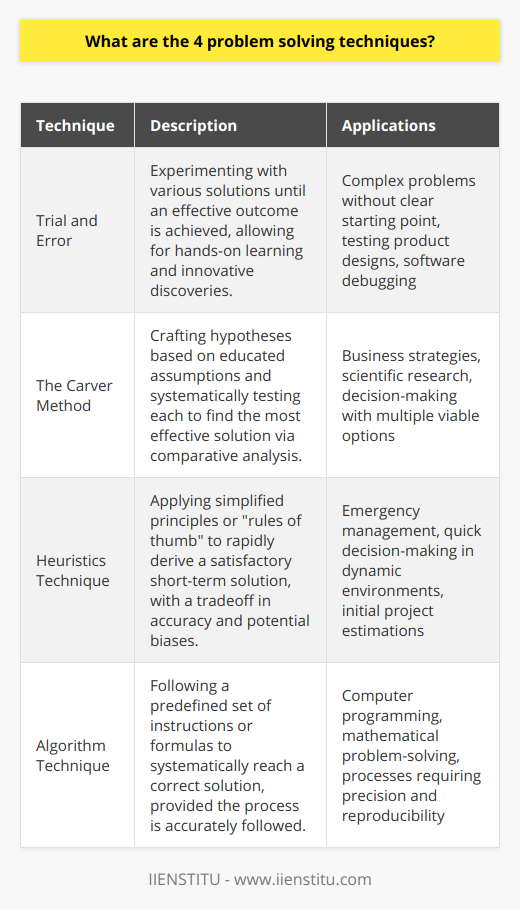 Problem-solving is an essential skill that is fundamental in every aspect of life. To navigate complex scenarios effectively, several techniques can be utilized to break down issues and devise practical solutions. Here are four distinct problem-solving methods that can be applied across various situations:1. **Trial and Error**:This method is perhaps the most straightforward approach to problem-solving. It involves experimenting with different solutions until a satisfactory outcome is achieved. Despite appearing random, this technique can be invaluable, especially when the problem is too complex to analyze thoroughly beforehand. Trial and error allow for hands-on learning and can sometimes lead to innovative solutions that a more conservative approach might overlook.2. **The Carver Method**:The Carver Method is refined guesswork bolstered by educated assumptions. It's based on creating hypotheses about potential solutions and then testing each to validate its effectiveness. This method is particularly useful when there are multiple plausible solutions to a problem. It filters out the less effective options through a systematic process of elimination, honing in on the most viable solution through comparative analysis.3. **Heuristics Technique**:Heuristics involves applying a rule of thumb or simplified principles to swiftly come to a solution. It's an approach that prioritizes speed over perfection, seeking a good-enough answer that addresses the problem in the short term. This technique is often used in situations requiring swift decision-making and is widely applied in fields such as emergency management, where rapid response is crucial. However, due to its nature, heuristics can sometimes lead to biases and errors in judgment.4. **Algorithm Technique**:Using an algorithmic approach to problem-solving means following a defined set of instructions to arrive at a solution. This could range from a mathematical formula to a set of operations designed for resolving specific types of problems. An algorithm is designed to reach the correct solution every time it's used, assuming the process is followed accurately. While algorithms are powerful tools, they can be overkill for simpler problems and may not always be practical when quick thinking is required.Each of these techniques has its own advantages and trade-offs that make them more or less appropriate depending on the problem at hand. Effective problem solvers are versatile, able to switch between these methods as required by the situation. Whether leveraging the experimental vigor of trial and error, the informed process of the Carver Method, the swift judgments of heuristics, or the precision of algorithmic problem-solving, the key is to accurately assess the context and choose the most suitable technique to arrive at a resolution. With practice and application, these techniques can not only enhance problem-solving skills but also improve one's ability in decision-making, critical thinking, and innovation.