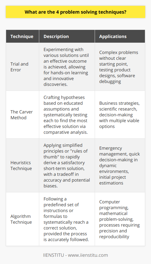 Problem-solving is an essential skill that is fundamental in every aspect of life. To navigate complex scenarios effectively, several techniques can be utilized to break down issues and devise practical solutions. Here are four distinct problem-solving methods that can be applied across various situations:1. **Trial and Error**:This method is perhaps the most straightforward approach to problem-solving. It involves experimenting with different solutions until a satisfactory outcome is achieved. Despite appearing random, this technique can be invaluable, especially when the problem is too complex to analyze thoroughly beforehand. Trial and error allow for hands-on learning and can sometimes lead to innovative solutions that a more conservative approach might overlook.2. **The Carver Method**:The Carver Method is refined guesswork bolstered by educated assumptions. It's based on creating hypotheses about potential solutions and then testing each to validate its effectiveness. This method is particularly useful when there are multiple plausible solutions to a problem. It filters out the less effective options through a systematic process of elimination, honing in on the most viable solution through comparative analysis.3. **Heuristics Technique**:Heuristics involves applying a rule of thumb or simplified principles to swiftly come to a solution. It's an approach that prioritizes speed over perfection, seeking a good-enough answer that addresses the problem in the short term. This technique is often used in situations requiring swift decision-making and is widely applied in fields such as emergency management, where rapid response is crucial. However, due to its nature, heuristics can sometimes lead to biases and errors in judgment.4. **Algorithm Technique**:Using an algorithmic approach to problem-solving means following a defined set of instructions to arrive at a solution. This could range from a mathematical formula to a set of operations designed for resolving specific types of problems. An algorithm is designed to reach the correct solution every time it's used, assuming the process is followed accurately. While algorithms are powerful tools, they can be overkill for simpler problems and may not always be practical when quick thinking is required.Each of these techniques has its own advantages and trade-offs that make them more or less appropriate depending on the problem at hand. Effective problem solvers are versatile, able to switch between these methods as required by the situation. Whether leveraging the experimental vigor of trial and error, the informed process of the Carver Method, the swift judgments of heuristics, or the precision of algorithmic problem-solving, the key is to accurately assess the context and choose the most suitable technique to arrive at a resolution. With practice and application, these techniques can not only enhance problem-solving skills but also improve one's ability in decision-making, critical thinking, and innovation.