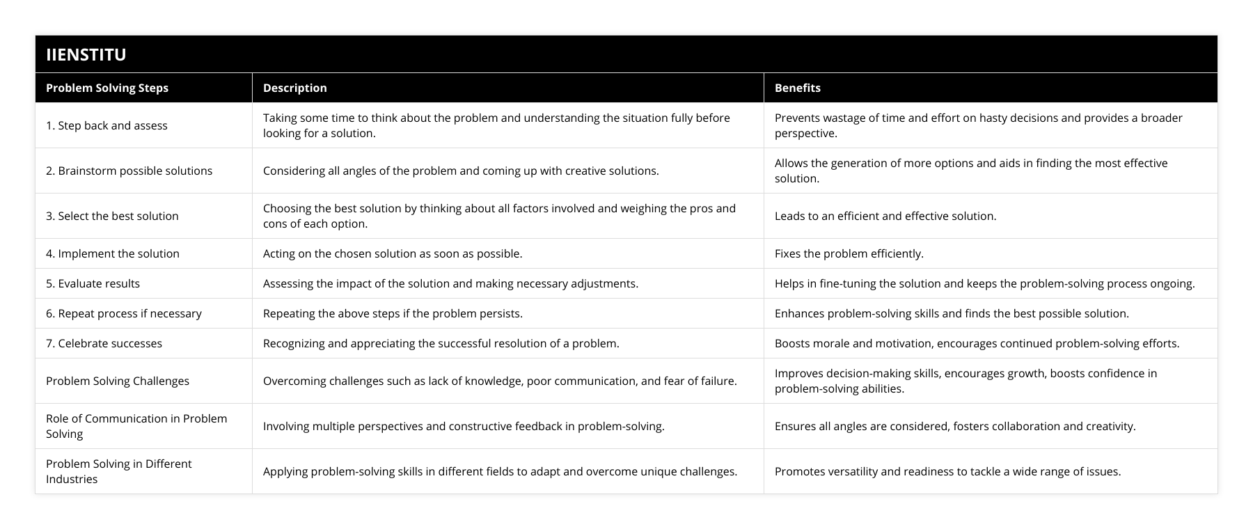 1 Step back and assess, Taking some time to think about the problem and understanding the situation fully before looking for a solution, Prevents wastage of time and effort on hasty decisions and provides a broader perspective, 2 Brainstorm possible solutions, Considering all angles of the problem and coming up with creative solutions, Allows the generation of more options and aids in finding the most effective solution, 3 Select the best solution, Choosing the best solution by thinking about all factors involved and weighing the pros and cons of each option, Leads to an efficient and effective solution, 4 Implement the solution, Acting on the chosen solution as soon as possible, Fixes the problem efficiently, 5 Evaluate results, Assessing the impact of the solution and making necessary adjustments, Helps in fine-tuning the solution and keeps the problem-solving process ongoing, 6 Repeat process if necessary, Repeating the above steps if the problem persists, Enhances problem-solving skills and finds the best possible solution, 7 Celebrate successes, Recognizing and appreciating the successful resolution of a problem, Boosts morale and motivation, encourages continued problem-solving efforts, Problem Solving Challenges, Overcoming challenges such as lack of knowledge, poor communication, and fear of failure, Improves decision-making skills, encourages growth, boosts confidence in problem-solving abilities, Role of Communication in Problem Solving, Involving multiple perspectives and constructive feedback in problem-solving, Ensures all angles are considered, fosters collaboration and creativity, Problem Solving in Different Industries, Applying problem-solving skills in different fields to adapt and overcome unique challenges, Promotes versatility and readiness to tackle a wide range of issues