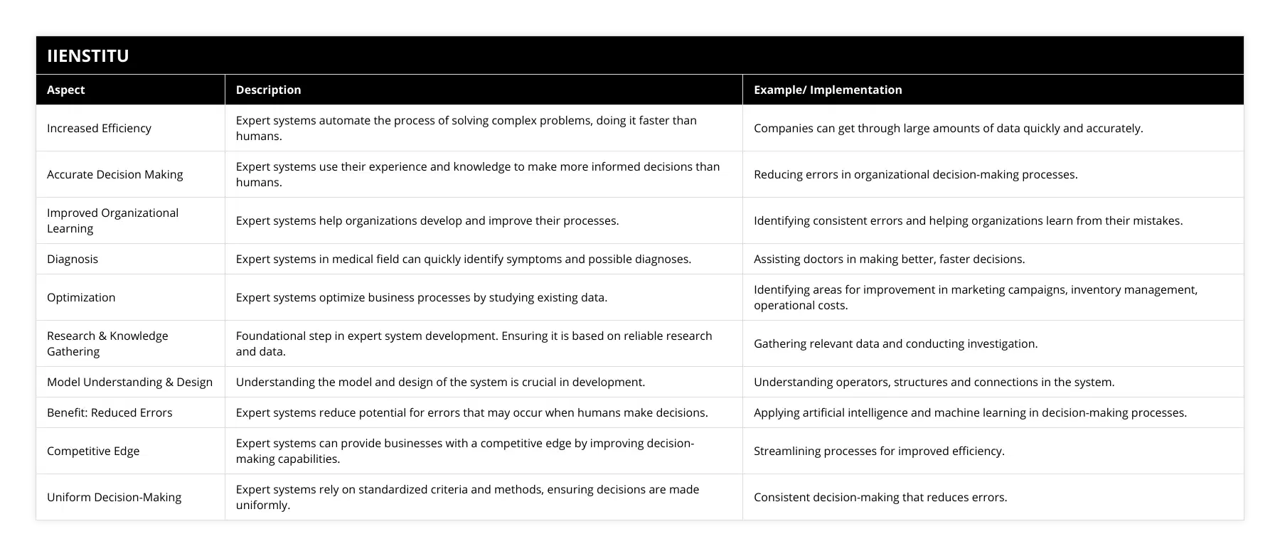Increased Efficiency, Expert systems automate the process of solving complex problems, doing it faster than humans, Companies can get through large amounts of data quickly and accurately, Accurate Decision Making, Expert systems use their experience and knowledge to make more informed decisions than humans, Reducing errors in organizational decision-making processes, Improved Organizational Learning, Expert systems help organizations develop and improve their processes, Identifying consistent errors and helping organizations learn from their mistakes, Diagnosis, Expert systems in medical field can quickly identify symptoms and possible diagnoses, Assisting doctors in making better, faster decisions, Optimization, Expert systems optimize business processes by studying existing data, Identifying areas for improvement in marketing campaigns, inventory management, operational costs, Research & Knowledge Gathering, Foundational step in expert system development Ensuring it is based on reliable research and data, Gathering relevant data and conducting investigation, Model Understanding & Design, Understanding the model and design of the system is crucial in development, Understanding operators, structures and connections in the system, Benefit: Reduced Errors, Expert systems reduce potential for errors that may occur when humans make decisions, Applying artificial intelligence and machine learning in decision-making processes, Competitive Edge, Expert systems can provide businesses with a competitive edge by improving decision-making capabilities, Streamlining processes for improved efficiency, Uniform Decision-Making, Expert systems rely on standardized criteria and methods, ensuring decisions are made uniformly, Consistent decision-making that reduces errors