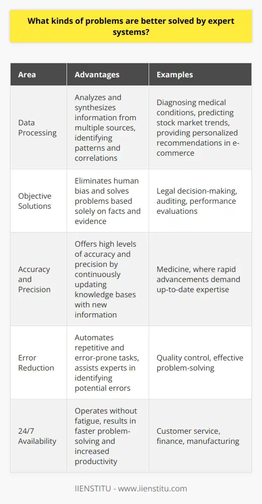 Expert systems, a branch of artificial intelligence, are designed to solve complex problems by mimicking the cognitive processes of human experts. These systems have applications in various domains, offering effective solutions to problems that would otherwise be too challenging or time-consuming for human experts.One area where expert systems excel is in processing vast amounts of data. They can analyze and synthesize information from multiple sources, identifying patterns and correlations that a human expert might miss. This capability is especially useful for tasks such as diagnosing medical conditions, predicting stock market trends, or providing personalized recommendations in e-commerce.Expert systems can provide objective, data-driven solutions by eliminating the influence of human bias. They can solve problems based solely on facts and evidence, which reduces the risk of subjective opinions and emotion-driven decisions. This can lead to more accurate outcomes in scenarios such as legal decision-making, auditing, and performance evaluations.The algorithms used in expert systems are designed to offer high levels of accuracy and precision when solving problems. By continuously updating their knowledge bases with new information, they can maintain up-to-date expertise, ensuring more accurate and reliable solutions. This characteristic is particularly beneficial in fields such as medicine, where rapid advancements in research and technology demand the most current knowledge.Expert systems can reduce the chances of human error by automating repetitive and error-prone tasks. This can lead to more consistent results in areas such as quality control, where maintaining high standards is crucial. Additionally, these systems can assist experts in identifying potential errors, which can lead to more effective problem-solving.Unlike human experts, expert systems can operate 24/7 without fatigue, resulting in faster problem-solving and increased productivity. Companies can leverage this advantage to improve operations and reduce costs, particularly in industries such as customer service, finance, and manufacturing.In conclusion, expert systems offer effective solutions for problems that involve large data sets, require high accuracy and precision, and benefit from the elimination of human bias and error. By automating repetitive tasks and providing round-the-clock availability, these systems can significantly improve efficiency and productivity in various domains.