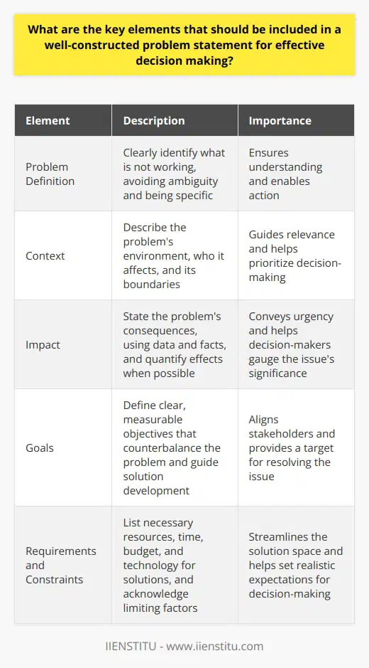 Key Elements of an Effective Problem Statement A well-constructed problem statement is vital. It guides decision-making. It also focuses the team. Clarity and conciseness are key. They ensure understanding and enable action. Define the Problem Understanding begins with identification. A problem statement should open with a clear problem definition. Define what is not working. Avoid ambiguity. Be specific. Explain the Context Describe the problems environment. Who does the issue affect? What are the boundaries? Context guides relevance. It helps prioritize. Decision-makers gauge impact here. Articulate the Impact State the problems consequences. Use data and facts. How does the issue harm operations? Quantify effects when possible. Convey urgency through impact. Specify the Goals Goals counterbalance the problem. They should be clear. Define what resolving the issue looks like. Make the objectives measurable. They guide the solution development. Identify Requirements and Constraints List what is necessary for solutions. Include resource needs. Mention time, budget, and technology. Constraints limit the solution space. Acknowledge these boundaries early. Pose the Problem as a Question Formulating the issue as a question invites solutions. It should inspire brainstorming. Keep it open-ended. Ensure it leads to multiple approaches. Incorporating these elements yields a robust problem statement. It aligns stakeholders. It streamlines decision-making processes. Quality decisions demand such a foundation.