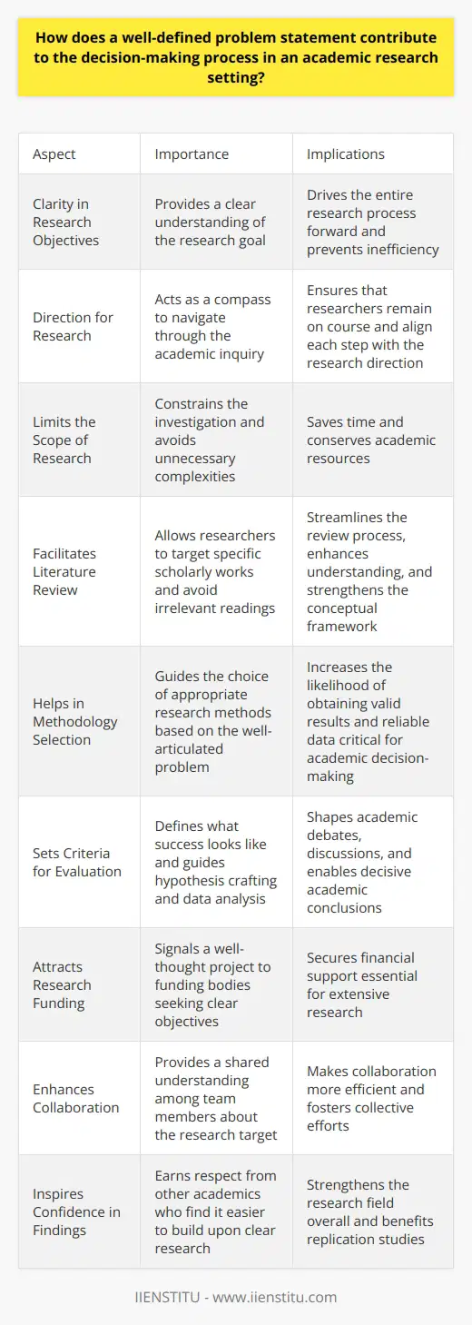 Importance of a Well-Defined Problem Statement Clarity in Research Objectives A well-defined problem statement is crucial. It provides clarity. Researchers understand the goal clearly. This clarity is fundamental. It drives the entire research process forward. Unclear objectives result in inefficiency. A clear problem statement prevents this. Direction for Research It offers direction. A problem statement acts as a compass. Researchers use it to navigate through the academic inquiry. Each research step aligns with this direction. This ensures that researchers remain on course. Limits the Scope of Research It limits the scope. Unbounded research can be overwhelming. A narrow problem statement constrains the investigation. Researchers can thereby avoid unnecessary complexities. It saves time. It also conserves academic resources. Facilitates Literature Review A precise problem statement aids the literature review. Researchers can target specific scholarly works. They avoid irrelevant readings. It streamlines the review process. This leads to better understanding. It also enhances the conceptual framework. Helps in Methodology Selection It informs methodology selection. Researchers deduce appropriate methods from it. A well-articulated problem guides this choice. This increases the likelihood of valid results. Appropriate methods yield reliable data. This data is critical for academic decision-making. Sets Criteria for Evaluation A concise problem statement sets evaluation criteria. Researchers know what success looks like. They craft hypotheses based on it. These guide data analysis. This shapes academic debates and discussions. Clear criteria enable decisive academic conclusions. Attracts Research Funding It can attract funding. Funding bodies seek clear objectives. A robust problem statement signals a well-thought project. This credibility can secure financial support. Funds are essential for extensive research. Funding bodies favor clearly defined projects. Enhances Collaboration It enhances collaboration. Team members gain a shared understanding. Everyone knows the target. Collaboration becomes more efficient. Collective efforts thrive on mutual comprehension. Inspires Confidence in Findings It inspires confidence in findings. Other academics respect clear research. They find it easier to build upon. Replication studies benefit. This strengthens the research field overall. Clear problem statements bolster the academic fabric. Conclusion In conclusion, a well-defined problem statement is cardinal. It contributes to sound academic decision-making. Its absence can derail a research endeavor. Academics must craft this statement with care. It fosters academic success.