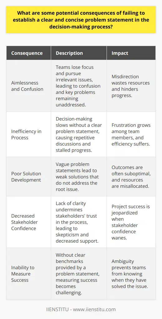 The Importance of a Problem Statement A  clear and concise problem statement  is critical. It guides the decision-making process. Without it,  numerous negative outcomes  can arise. Here are some potential consequences. Aimlessness and Confusion Without clarity, teams can lose focus. They may pursue irrelevant issues. This can lead to confusion. Key problems may remain unaddressed.  Misdirection wastes resources . Inefficiency in Process Decision-making slows without a clear problem statement. Stakeholders may struggle to align. This can cause  repetitive discussions . Progress stalls. Frustration grows among team members. Poor Solution Development Solutions rely on problem understanding. A vague statement leads to weak solutions. These solutions might not address the root issue. Outcomes are often suboptimal in such cases.  Efficiency suffers . Resource Misallocation Resources are limited. They require careful allocation. An unclear problem statement can cause misallocation. Teams might over-invest in minor issues. Conversely, they might under-invest in major ones. Decreased Stakeholder Confidence Stakeholders need trust in the process. Lack of clarity undermines this trust. They may become skeptical. Their support could wane. This can jeopardize project success. Inability to Measure Success Success requires benchmarks. A problem statement provides these. Without one, measuring success is challenging. Teams need to know when they have solved the issue. Ambiguity prevents this. Increased Risk of Failure Every decision carries some risk. An unclear problem statement amplifies this. It can lead to  compounded errors . Consequently, the risk of failure increases. In conclusion, the  stakes are high . A clear problem statement is indispensable. It is the foundation of effective decision-making. Without it, we invite a multitude of problems.