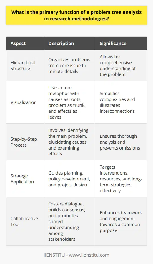 Understanding Problem Tree Analysis In research methodologies, problem tree analysis stands out. It serves as a pivotal tool. Researchers dissect complex problems with it. They identify root causes. They also explore effects. It is vital for solution crafting. The Core Aim The primary function is crystal clear. This technique structures problems hierarchically. From core issue to minute details, it digs deep. It visualizes elements interlinked within an issue. This allows for comprehensive problem understanding. Problem tree analysis springs from one central problem. It branches out into causes and effects. The approach is systematic. Causes form the roots. The problem itself forms the trunk. Effects become the leaves. This visual metaphor simplifies complexities. Breaking Down the Process A step-by-step process defines problem tree analysis. Initially, one must identify the main problem. Researchers must remain specific. Vagueness diminishes the tools effectiveness. Following identification, causes undergo elucidation. Researchers look for contributing factors. They delve deep into underlying issues. Identifying every possible cause is crucial. Omissions can lead to incomplete analysis. Once roots are established, the focus shifts. Effects come under the microscope. What does this problem lead to? What ripples across the system? Each effect ties back to the central problem. Interconnections become apparent. This lays bare the issues true scope. Utilizing the Output Why go through this process? The answer lies in application. The problem tree guides strategic planning. It informs policy development. It shapes project design. - Program interventions draw from root causes. - Resources target the most impactful points. - Long-term strategies hinge on understanding effects. Enhancing Collaboration Problem tree analysis fosters collaborative dialogue. It serves as a communication tool. Stakeholders gain shared problem awareness. It builds consensus. It forms a cohesive understanding. Team members engage with shared purpose. The Academic and Practical Crossover Within academia, the methodology holds high value. It promotes critical thinking. It enhances academic discourse. Yet, practitioners also gain. Development professionals, policymakers, and strategists employ it. It aids in navigating complex societal challenges. In conclusion, problem tree analysis is foundational. It structures thought. It defines problems. It clarifies causes and effects. The tool is robust. It is flexible. It aids researchers and practitioners alike. From simple endeavours to global issues, its function stands central. It is about understanding today. It is about shaping tomorrow.