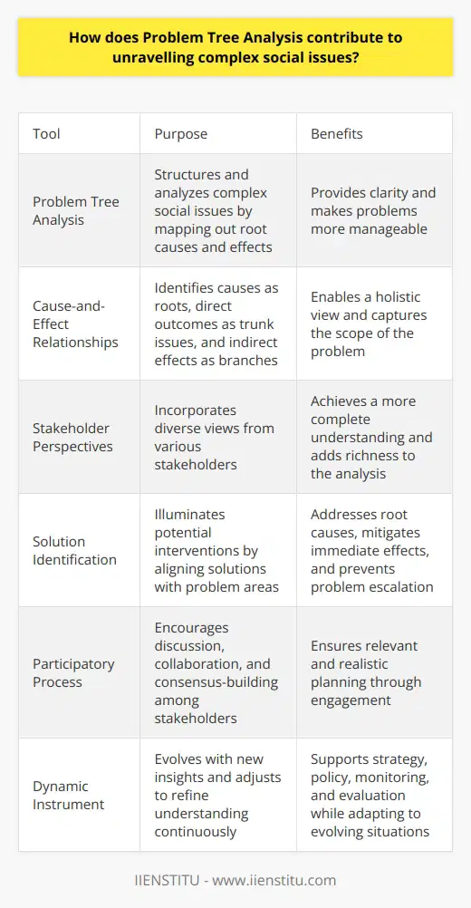 Problem Tree Analysis Defined Problem tree analysis stands as a tool. It aids in structuring and analyzing issues. Particularly, it dissects complex social dilemmas. Analysts use it to map out root causes and effects. They clarify the anatomy of problems this way. Complex social issues thus become more manageable. Breaking Down Complexity Social issues often intertwine like a knotted web. Layers of causes and consequences exist. Problem tree analysis untangles these. It starts with the identification of a core problem. Surrounding issues branch out like tree limbs. Thus, a visual representation emerges. It is akin to a map of problems. Causes and Consequences The analysis recognizes cause-and-effect relationships. Causes anchor the roots of the tree. Direct outcomes rise as trunk issues. Indirect effects spread like branches. This enables a holistic view. It captures the scope of the problem. Stakeholder Perspectives Various stakeholders carry unique insights. Problem tree analysis includes these diverse views. It thus achieves a more complete understanding. Stakeholders contribute to root identification. They also help clarify broader implications. Each voice adds to the analysis. Hence, a richer picture forms. Advancing Solutions The analysis not only unravels problems. It also illuminates potential interventions. Cause branches suggest entry points for action. Addressing root causes could prevent problem escalation. Mitigating immediate effects may offer relief. Solutions thus align with problem areas. Participatory Process The process builds consensus among stakeholders. It encourages a participatory approach. Discussion and collaboration are central. Stakeholders align on the problem and its nature. They collectively explore and agree on solutions. Engagement ensures relevant and realistic planning. A Dynamic Instrument The problem tree is not static. It evolves with new insights. Adjustments refine the understanding continuously. Continuous use informs strategy and policy. It supports monitoring and evaluation too. The methodology adapts as situations evolve. Conclusion Problem tree analysis simplifies complicated social issues. It provides clarity in the midst of complexity. Stakeholder participation strengthens its application. As a dynamic tool, it revises with ongoing learning. It, therefore, contributes to turning entangled social challenges into organized, actionable plans.