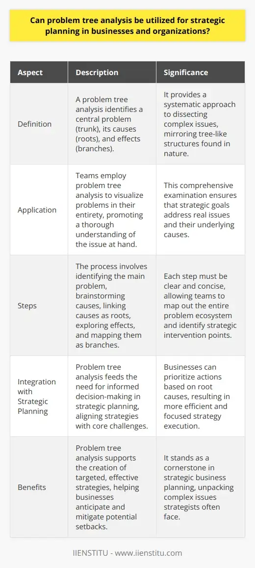Disect Complex Problem Image Problem Tree Analysis: Unraveling Complex Issues | IIENSTITU