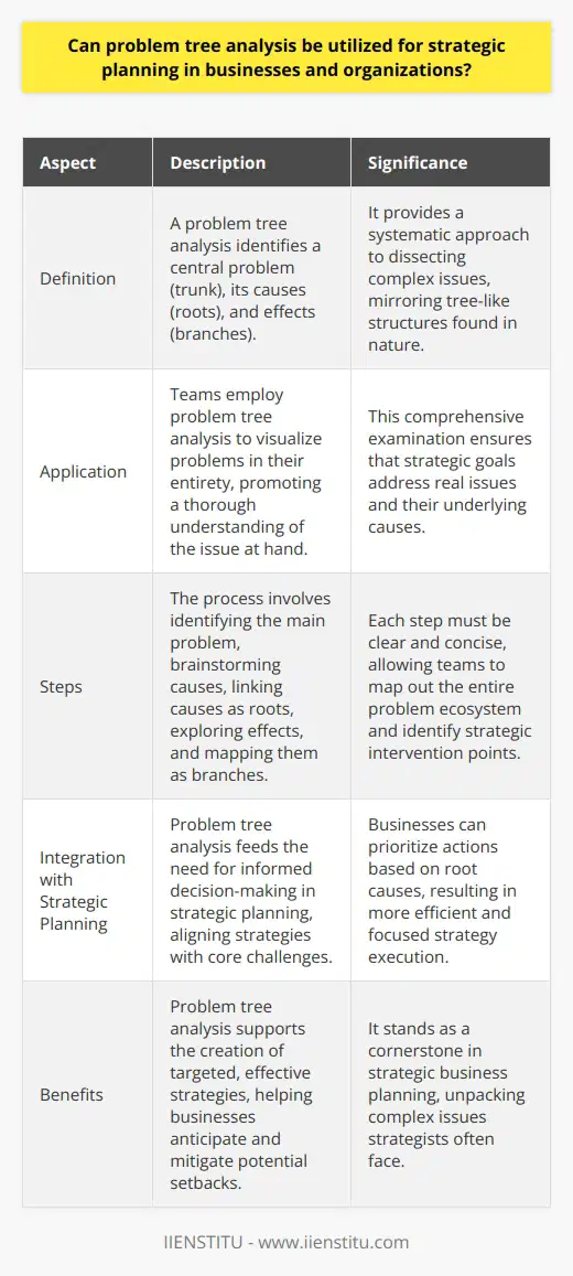 Problem Tree Analysis in Strategic Planning Strategic planning anchors on understanding challenges. It involves setting goals and devising methods. Problem tree analysis aids this process significantly. It allows organizations to dissect complex issues systematically. Definition and Application A problem tree analysis starts with identifying a central problem. This serves as the trees trunk. Causes branch off as roots. Effects extend as branches. It mirrors tree-like structures found in nature. Teams employ it to visualize problems in their entirety. Advantages for Businesses Businesses benefit from this methodology. It encourages comprehensive examination. It ensures that strategic goals address real issues. The process promotes a thorough understanding of underlying causes. Steps in Conducting Problem Tree Analysis The process exhibits simplicity and order. - Identify the main problem - Discuss and brainstorm causes - Link causes as roots - Explore immediate and long-term effects - Map these effects as branches Each step must be clear and concise. Teams map out the entire problem ecosystem. This granularity helps identify strategic intervention points. Integration with Strategic Planning Strategic planning pivots on informed decision-making. Problem tree analysis feeds this need. It aids in aligning strategies with core challenges. Businesses can prioritize actions based on root causes. This results in more efficient and focused strategy execution. Conclusion In essence, problem tree analysis dovetails neatly with strategic planning. It unpacks complex issues strategists often face. It supports the creation of targeted, effective strategies. Businesses leverage it to anticipate and mitigate potential setbacks. It truly stands as a cornerstone in strategic business planning.
