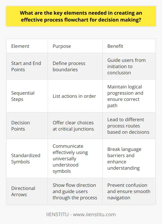 Understanding Process Flowcharts Process flowcharts serve as visual aids. They simplify complex processes. They aid in decision-making. An effective chart needs several key elements. Start and End Points. Mark these clearly. They define process boundaries. They guide users from initiation to conclusion. Sequential Steps. List actions in order. This maintains logical progression. It ensures users follow the correct path. Decision Points. Include these at critical junctions. They offer clear choices. They lead to different process routes. Standardized Symbols. Use universally understood symbols. They communicate effectively. They break language barriers. Directional Arrows. Incorporate arrows to show flow direction. They guide users through the process. They prevent confusion. Designing for Clarity Simplicity is crucial.  Avoid clutter. It enhances understanding.  Consistency matters.  Apply symbols uniformly. It ensures predictability.  Readability is key.  Choose font styles wisely. They affect legibility. Precision is important.  Ensure accuracy in steps. It removes ambiguity. Enhancing Decision Making Clear Objectives. Define the flowchart purpose. It aligns with decision-making goals. It focuses user attention. Relevant Information. Incorporate necessary data. It supports informed decisions. It eliminates guesswork. Contingency Plans. Account for uncertainties. They provide alternative actions. They increase process resilience. Feedback Loops. Create mechanisms for review. They encourage continuous improvement. They optimize decision making. Process Flowchart Considerations Stakeholder Input. Seek diverse perspectives. They enrich the process design. They address varied needs. Testing and Iteration. Test the flowchart for usability. Refine it based on feedback. Iterate for perfection. Documentation and Training. Provide clear instructions. Train users thoroughly. It ensures effective implementation. Review and Update. Revise the flowchart as needed. It keeps the process current. It maintains relevancy. In Conclusion An effective process flowchart is clear, simple, and precise. It must guide users decisively. It should improve decision-making. Keep these elements in mind. They will craft a tool that truly benefits its users.