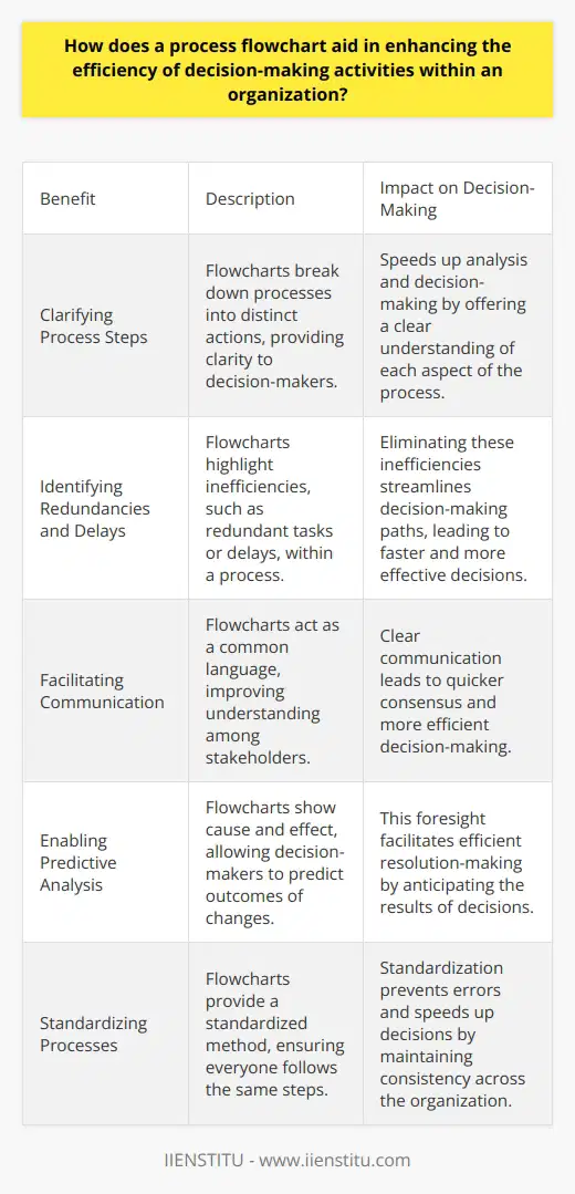 Understanding Process Flowcharts A process flowchart represents a sequence of steps. It visualizes how tasks interconnect within a process. Organizations use flowcharts to understand complex processes better. Enhancing Decision-Making Efficiency Clarifying Process Steps Flowcharts break down processes into distinct actions. Decision-makers see each aspect clearly. This clarity speeds up analysis. Identifying Redundancies and Delays Flowcharts highlight inefficiencies. Users spot redundant tasks or delays. Eliminating these parts streamlines decision-making paths. Facilitating Communication Flowcharts act as a common language. They improve understanding among stakeholders. Clear communication leads to quicker consensus and decisions. Enabling Predictive Analysis Flowcharts show cause and effect. Decision-makers predict outcomes of changes. This foresight facilitates efficient resolution-making. Supporting Training and Onboarding New team members learn processes through flowcharts. This reduces training time. Efficient learning translates into efficient decision-making. Standardizing Processes Flowcharts provide a standardized method. Everyone follows the same steps. Standardization prevents errors and speeds up decisions. Prioritizing Problem-Solving By visualizing bottlenecks, flowcharts focus efforts. Teams address critical issues first. This prioritization ensures efficient issue resolution. Aiding in Resource Allocation Flowcharts display resource involvement. They assist in optimal resource distribution. Proper allocation enhances overall decision-making capabilities. Improving Continuous Improvement Flowcharts form baselines for processes. They track changes over time. Continuous improvement becomes integral to decision-making. Mitigating Risks Risk identification becomes easier with flowcharts. Organizations foresee potential problems. Anticipating risks leads to proactive decisions. Conclusion Process flowcharts serve as essential tools. They transform complex procedures into understandable visuals. This enhances the efficiency of organizational decision-making significantly.
