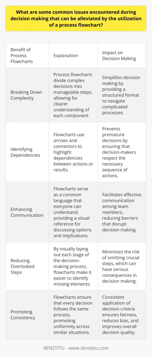 Decision Making and Process Flowcharts Decision making in both business and personal contexts often involves complex considerations. Without structured tools, individuals and teams may face several common issues. Process flowcharts serve as such tools, offering a visual method to map out each step involved in reaching a decision. Understanding Complexity Complex problems often have many moving parts. Process flowcharts break down complex decisions into manageable steps. Individuals can thus view each component more clearly. These visual aids help to demystify complicated processes by presenting them in a structured format. Identifying Dependencies Some decisions rely on preceding actions or results. Flowcharts highlight these dependencies with arrows and connectors. This visualization can prevent premature decisions. It ensures that decision-makers respect the necessary sequence of actions. Improving Communication Communication barriers disrupt effective decision making. Flowcharts act as a common language that everyone can understand. With a visual reference, teams find it easier to discuss options and implications. Reducing Overlooked Steps Omitting a step can have serious consequences. A process flowchart reduces this risk by laying out each stage of the decision-making process. As each step appears visually, missing elements become more evident. Enhancing Collaboration Collaborative decision making can be chaotic with diverse viewpoints. Process flowcharts align team members by providing a clear roadmap. Ultimately, this encourages shared understanding and teamwork. Streamlining Decision Making Efficiency is crucial in decision-making processes. Flowcharts promote a faster resolution by outlining the most direct path to a decision. Redundancies and inefficiencies thus become easy to spot and correct. Creating a Record Flowcharts also act as documentation for decision pathways. This record can be useful for future reference or training. It ensures that successful decision-making processes can be replicated. Promoting Consistency Consistent application of decision criteria ensures fairness and reduces bias. Flowcharts ensure that every decision follows the same process. This uniformity promotes fairness across similar situations. Facilitating Analysis After a decision, analysis is key to improvement. Flowcharts lay a foundation for dissecting what worked and what did not. Teams can use them to refine future decision-making processes. In conclusion, process flowcharts can significantly alleviate common decision-making issues. They bring clarity, structure, and efficiency to the process. By implementing a visual and systematic approach, decision-makers can avoid the pitfalls that typically hinder optimal outcomes.