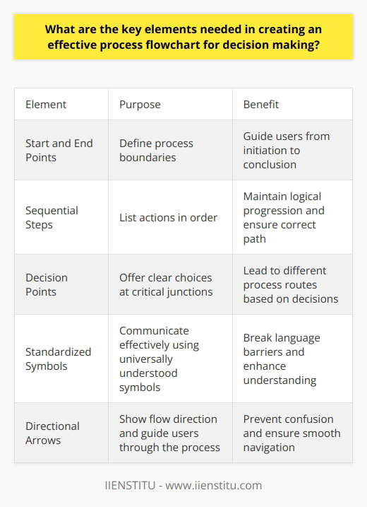 Process Flowchart One Direction Process Flowchart: A Comprehensive Study on… | IIENSTITU