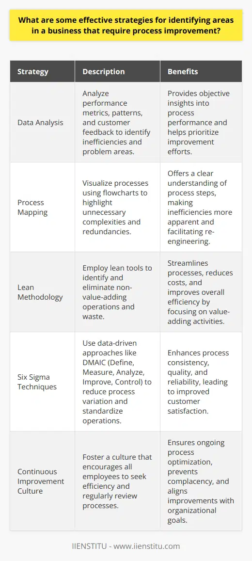 Identifying Business Process Improvement Areas Businesses seek constant improvement. They strive to optimize operations, enhance efficiency, and increase profitability. Identifying areas for process improvement presents a significant challenge. It requires a deep understanding of operational workflows and an ability to detect inefficiencies. Understand Organizational Goals Start by understanding the strategic goals. Align improvements with these objectives. Goals guide process assessment. This alignment ensures relevance and direction. Employ Data Analysis Data remains critical in identifying improvement areas. Analyze performance metrics. Look for patterns indicating inefficiencies. High error rates or slow task completions point to problems. Use benchmarks for performance comparison. Analyze customer feedback for direct insight into problem areas. Conduct Employee Interviews Employees offer valuable perspectives. They provide frontline insights into daily operations. Interview staff members. Ask about pain points and bottlenecks. Listen to their improvement suggestions. Employees often know where improvements can make a significant impact. Map Processes Visualize processes with flowcharts. This mapping highlights every step. It reveals unnecessary complexities and redundancies. Process maps make inefficiencies more apparent. They serve as a visual guide for re-engineering. Apply the Pareto Principle The Pareto Principle suggests that 80% of problems arise from 20% of causes. Identify the critical 20% within business operations. Focus improvement efforts here for substantial impacts. Lean on the Lean Methodology Lean methodology advocates for the elimination of waste. It targets non-value-adding operations. Employ lean tools for waste identification. These include overproduction, waiting times, and excess inventory. Embrace Six Sigma Techniques Six Sigma provides a data-driven approach. It focuses on reducing process variation. Use Six Sigma techniques such as DMAIC (Define, Measure, Analyze, Improve, Control). They lead to process standardization and optimization. Implement Continuous Improvement Culture Foster a culture of continuous improvement. Encourage all employees to seek efficiency. This culture makes process improvement an ongoing effort, not a one-time project. Invest in Technology Adopt technology to automate processes. Automation can significantly improve efficiency. Explore software solutions for repetitive tasks. Invest in tech that offers robust reporting capabilities. Review Customer Satisfaction Closely monitor customer satisfaction. Dissatisfaction often signals a flawed process. Use customer complaints as a starting point for investigation. Improved processes should aim to boost customer satisfaction. Conduct Regular Audits Schedule process audits regularly. They help maintain a focus on efficiency and effectiveness. Regular reviews prevent complacency. They ensure processes continue to align with organizational goals. Benchmark Against Competitors Compare processes with industry leaders. It offers an external perspective on performance standards. Use benchmarking to identify areas for improvement. Strive to match or exceed industry best practices. Pilot Small Changes Experiment with small improvements. Test new approaches on a small scale before a full rollout. Evaluate the results. Small-scale testing reduces the risk of costly mistakes. Seek Feedback at All Levels Involve stakeholders at all organizational levels. Collect feedback from a diverse range of perspectives. This feedback guides the prioritization of process improvements. It ensures comprehensive solutions. In conclusion, identifying areas for process improvement requires a multifaceted approach. It involves data analysis, employee engagement, process mapping, and the application of proven methodologies. Regular reviews and stakeholder feedback further aid in pinpointing inefficiencies. By adopting these strategies, businesses can stay on the path of continuous growth and refinement.
