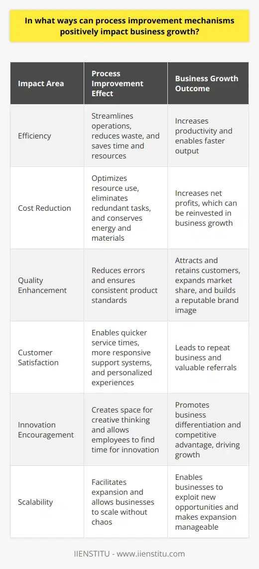 Impact on Efficiency Process improvement mechanisms streamline operations. They make workflows more efficient. This leads to faster output. Waste reduces significantly. Companies save time and resources. Efficiency boosts are crucial. They directly correlate with higher productivity. Cost Reduction Improved processes cut costs. They do so by optimizing resource use. Redundant tasks get eliminated. This minimizes resource waste. It also conserves energy and materials. Cost savings increase net profits. These profits can foster business growth. Quality Enhancement Quality is paramount. Process enhancements often focus on quality. Better processes reduce errors. They ensure consistent product standards. High-quality offerings attract customers. They also retain them. A reputable brand image forms. This can expand market share. Customer Satisfaction Customers demand excellence. Process improvements often target customer satisfaction. Quicker service times become possible. More responsive support systems develop. Personalized experiences increase. Happy customers lead to repeat business. They also provide valuable referrals. Employee Morale Employees seek meaningful work. Efficient processes eliminate tedious tasks. This boosts employee morale. Job satisfaction rises. High morale improves productivity. It also decreases turnover. A stable workforce contributes to steady growth. Innovation Encouragement Innovation requires a solid foundation. Efficient processes offer this. They create space for creative thinking. Employees find time for innovation. New ideas promote business differentiation. Differentiation can lead to competitive advantage. This advantage drives growth. Scalability Growth demands scalability. Improved processes facilitate expansion. They allow businesses to scale without chaos. Systems adapt to increased demand. This ensures smooth transitions. It enables businesses to exploit new opportunities. Expansion becomes manageable. Regulatory Compliance Regulations change frequently. Process improvements help maintain compliance. Compliance prevents legal issues. Legal issues can stunt growth. Effective compliance structures ease expansion. They also build trust with stakeholders. Decision-Making Better processes deliver better data. Quality data informs decision-making. Leaders make informed strategic choices. Wise decisions promote sustainable growth. Real-time data from efficient processes is invaluable. It enables agile responses to market changes. Risk Management Business involves risk. Process improvements manage risk. They identify potential failure points. Mitigation strategies become possible. Predictive approaches to risk management take shape. Anticipating setbacks keeps growth on track. Conclusion Process improvements are multifaceted. They influence all business aspects. Efficiency, savings, and quality surge forward. Customers and employees alike feel benefits. Innovation and scalability turn feasible. Compliance and decision-making improve. Risks reduce. Businesses grow. Each improvement step matters. Cumulatively, they ensure long-term success.