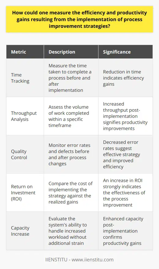 Measuring Efficiency and Productivity Gains Understanding the Metrics Productivity  and  efficiency  represent critical aspects of performance. They reflect the effectiveness of process improvement strategies. Organizations commonly strive to enhance these metrics. They aim for better returns on time and resource investments. Thus, measuring improvements becomes essential. Baseline Establishment Before introducing any changes, establish a baseline. This implies documenting current performance levels. It includes capturing the throughput, the rate of output, and any prevailing inefficiencies. It sets the stage for any forthcoming comparative analysis. Time Tracking Time remains a universal measure of efficiency. How quickly does a process complete post-implementation? Compare this to the baseline. Any reduction in time points to efficiency gains. This approach proves simple yet effective. Throughput Analysis Consider the volume of work completed within a timeframe. Has this increased after the implementation? If yes, this signals productivity gains. Throughput analysis offers concrete data for comparison. Quality Control Do not overlook the quality aspect. Efficiency means little if quality diminishes. Thus, measure error rates before and after changes. An improvement signifies an effective strategy. Employee Feedback Gather insights from those involved in the processes. Do they report less strain and increased output? Their feedback can provide invaluable qualitative data. It often complements the hard metrics. Financial Metrics Examine the impact on the bottom line. This involves cost savings and revenue impacts. Reductions in operational costs or increases in revenue indicate success. Always correlate financial metrics to specific process changes. Return on Investment (ROI) Calculate the ROI from the process improvement. This compares the cost of implementing the strategy against gains. An ROI increase stands as a strong indicator of effectiveness. Utilization Rates Monitor the usage of resources before and after. An increase implies better productivity. It often shows more effective resource allocation. Efficiency Ratios Various industry-specific efficiency ratios exist. They relate inputs directly to outputs. Find the ones applicable to your domain and deploy them. Cycle Time Reduction Has the cycle time for processes reduced? If yes, efficiency has likely increased. This metric can prove straightforward to track and understand. Error Reduction Counts of mistakes or defects shed light on quality improvements. Fewer errors mean higher efficiency. It also speaks volumes about the maturation of processes. Learning Curve Assessments Assess how quickly teams adapt to new processes. Faster learning curves can indicate intuitive improvements. They also suggest productivity gains from reduced training times. Capacity Increase Can the system handle more work without additional strain? If so, the strategy likely boosted productivity. Measure increases in capacity to confirm this. When measuring efficiency and productivity gains, utilize a combination of these metrics. They offer a comprehensive view of performance. Always remember—all measurements are comparative. They get their significance against a known standard or baseline. Hence, the rigor in establishing and maintaining baselines cannot be overstated.  In conclusion, the implementation of process improvement strategies requires careful measurement. By tracking relevant metrics, organizations can not only measure but also validate the effectiveness of their efforts. This evidence-based approach ensures continuous and strategic improvement, iron-clad with verifiable data.