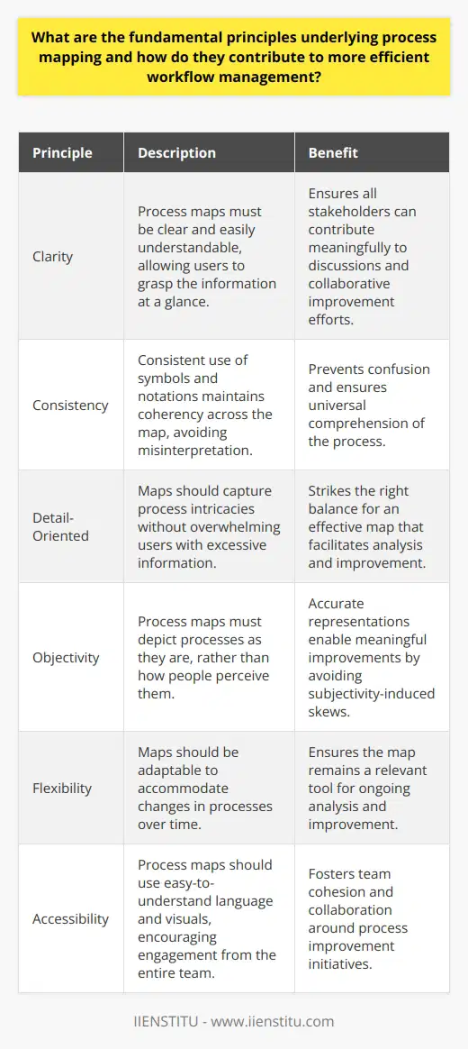 Process mapping functions as a cornerstone in the domain of workflow management. This practice involves constructing detailed diagrams. These diagrams reveal the dynamic flows of a given process. These flows can involve multiple elements. They typically include tasks, actors, and informational exchanges. By laying out these components, process mapping aids in the visual understanding of workflows. This understanding is crucial to identify inefficiencies and potentials for improvement. Fundamental Principles of Process Mapping Clarity Above all, process maps must be clear. They require simple representation of complex processes. Users should grasp the information at a glance. Clarity ensures that all stakeholders can contribute meaningfully to discussions. This is vital for collaborative improvement efforts. Consistency Consistency in symbols and notations is non-negotiable. It maintains coherency across the map. Users should not confuse one element for another. Consistent representation avoids misinterpretation and ensures universal comprehension. Detail-Oriented A process map must be detail-oriented yet not overwhelming. It should capture the intricacies of the process. At the same time, it must not cloud the map with excessive information. Striking the right balance is key to an effective map. Objectivity Maps must depict processes as they are, not how people perceive them. This requires objectivity. Subjectivity can lead to skewed representations. Thus, inaccurate maps can hinder meaningful improvements. Flexibility A process map must be adaptable. Processes can change over time. The map should accommodate these changes. This ensures it remains a relevant tool for analysis and improvement. Accessibility Process maps should be widely accessible. This includes easy-to-understand language and visuals. It encourages engagement from the entire team. Team cohesion around process improvement is therefore fostered. Contribution to Workflow Efficiency By adhering to these principles, process mapping drives efficiency in several ways. Identification of Redundancies Detail-oriented maps reveal unnecessary duplications. Eliminating these redundancies streamlines the workflow. Efficiency gains are the natural consequence. Eradication of Bottlenecks When maps highlight bottlenecks, stakeholders can address them directly. They can devise strategies to smooth out the workflow. This reduces delays and improves overall efficiency. Enhanced Communication Clarity and consistency in maps enhance team communication. When everyone understands the process, coordination improves. This removes misunderstandings that could otherwise hinder the workflow. Strategic Planning Accessible and adaptable process maps support better planning. They become a reference for future changes and process reengineering. Continuous Improvement An objective process map provides a factual basis for continuous improvement initiatives. It incites periodic analysis and revisions. This cycle ensures a workflow remains efficient and responsive to change. In conclusion, process mapping is not merely an organizational tool. It underpins a strategic approach to managing workflows. By following its fundamental principles, organizations can cut through complexity. They can unveil opportunities for significant efficiency gains. Employing process mapping, businesses can foster dynamic, lean, and responsive working environments.