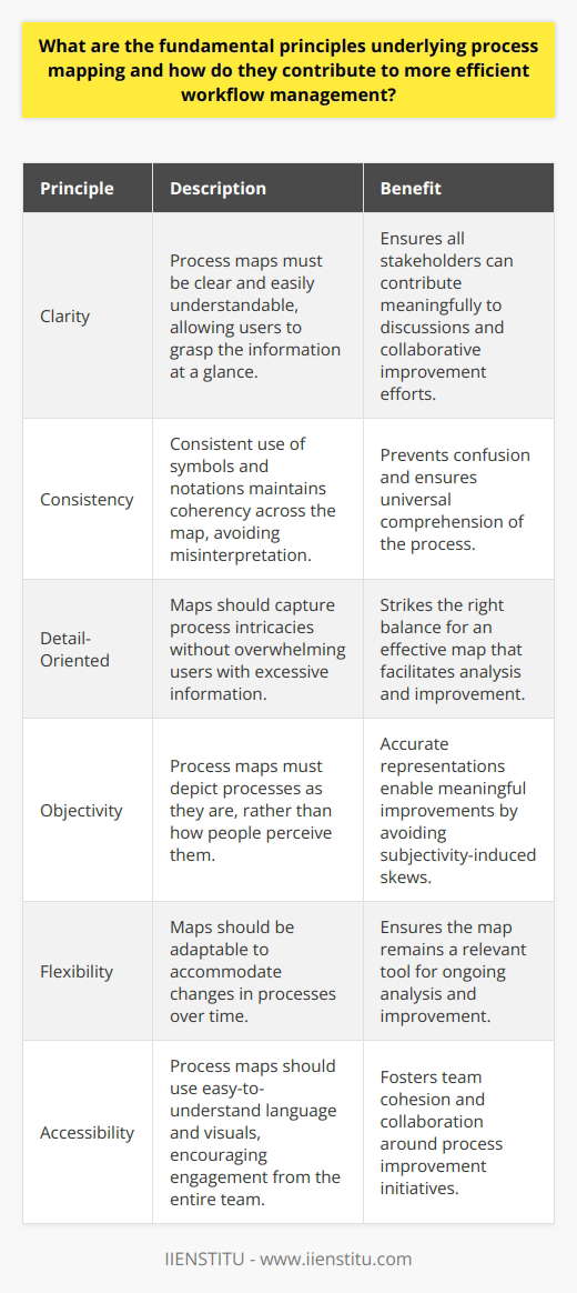 Process mapping functions as a cornerstone in the domain of workflow management. This practice involves constructing detailed diagrams. These diagrams reveal the dynamic flows of a given process. These flows can involve multiple elements. They typically include tasks, actors, and informational exchanges. By laying out these components, process mapping aids in the visual understanding of workflows. This understanding is crucial to identify inefficiencies and potentials for improvement. Fundamental Principles of Process Mapping Clarity Above all, process maps must be clear. They require simple representation of complex processes. Users should grasp the information at a glance. Clarity ensures that all stakeholders can contribute meaningfully to discussions. This is vital for collaborative improvement efforts. Consistency Consistency in symbols and notations is non-negotiable. It maintains coherency across the map. Users should not confuse one element for another. Consistent representation avoids misinterpretation and ensures universal comprehension. Detail-Oriented A process map must be detail-oriented yet not overwhelming. It should capture the intricacies of the process. At the same time, it must not cloud the map with excessive information. Striking the right balance is key to an effective map. Objectivity Maps must depict processes as they are, not how people perceive them. This requires objectivity. Subjectivity can lead to skewed representations. Thus, inaccurate maps can hinder meaningful improvements. Flexibility A process map must be adaptable. Processes can change over time. The map should accommodate these changes. This ensures it remains a relevant tool for analysis and improvement. Accessibility Process maps should be widely accessible. This includes easy-to-understand language and visuals. It encourages engagement from the entire team. Team cohesion around process improvement is therefore fostered. Contribution to Workflow Efficiency By adhering to these principles, process mapping drives efficiency in several ways. Identification of Redundancies Detail-oriented maps reveal unnecessary duplications. Eliminating these redundancies streamlines the workflow. Efficiency gains are the natural consequence. Eradication of Bottlenecks When maps highlight bottlenecks, stakeholders can address them directly. They can devise strategies to smooth out the workflow. This reduces delays and improves overall efficiency. Enhanced Communication Clarity and consistency in maps enhance team communication. When everyone understands the process, coordination improves. This removes misunderstandings that could otherwise hinder the workflow. Strategic Planning Accessible and adaptable process maps support better planning. They become a reference for future changes and process reengineering. Continuous Improvement An objective process map provides a factual basis for continuous improvement initiatives. It incites periodic analysis and revisions. This cycle ensures a workflow remains efficient and responsive to change. In conclusion, process mapping is not merely an organizational tool. It underpins a strategic approach to managing workflows. By following its fundamental principles, organizations can cut through complexity. They can unveil opportunities for significant efficiency gains. Employing process mapping, businesses can foster dynamic, lean, and responsive working environments.