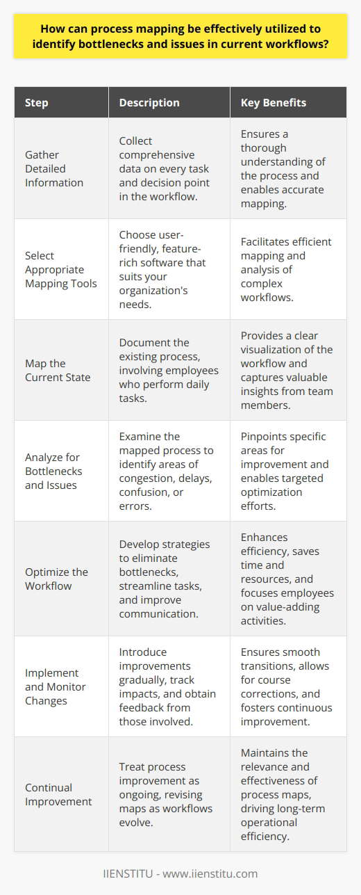 The Importance of Process Mapping Process mapping stands as a critical tool. It dissects business workflows. It elucidates each step comprehensively. Stakeholders scrutinize mapped processes keenly. They discern inefficiencies and bottlenecks. Understanding workflow intricacies becomes simpler. Mapping enables visualization of the entire process.  Clarify Complex Processes Organizations often tackle complex operations. Without proper documentation, confusion may reign. Process maps bring clarity. They depict workflows with simple symbols. Lines and arrows guide the viewers understanding. Identifying Bottlenecks Bottlenecks hinder workflow efficiency. Process mapping shines a light on these. It helps teams spot where tasks stall. Delays become obvious. Work piles up at certain points. High-traffic areas indicate possible inefficiencies. Stress on resources becomes tangible.  Analyzing Issues Process maps do more than reveal bottlenecks. They highlight redundant steps. They expose unnecessary complexity. Inconsistencies become apparent. Maps provide a framework for critical analysis. Issues surface through comparative studies. Best practices emerge.  Steps to Effective Utilization Step 1: Gather Detailed Information Comprehensive data collection is essential.  Equip teams with detailed workflow information. Include every task and decision point. Step 2: Select Appropriate Mapping Tools Choose tools that suit your needs. Software options abound. Select user-friendly, feature-rich platforms. Step 3: Map the Current State Document the existing process. Involve employees who perform daily tasks. Their insights prove invaluable.  Step 4: Analyze for Bottlenecks and Issues Examine the mapped process. Look for areas of congestion. Identify steps that cause delays. Note where confusion or errors occur.  Step 5: Optimize the Workflow Develop strategies to eliminate bottlenecks. Streamline or automate repetitive tasks. Improve communication channels. Step 6: Implement and Monitor Changes Introduce improvements gradually. Track the impacts of these changes. Obtain feedback from those involved. Step 7: Continual Improvement Treat process improvement as ongoing. Revise maps as workflows evolve. Ensure adaptations reflect current practices. Benefits of a Mapping-Driven Approach Enhanced visibility  fosters informed decision-making. Teams can pinpoint areas for improvement. Process mapping promotes transparency. It ensures that all stakeholders understand workflows. Efficiency increases . Streamlined processes save time and resources. Employees focus on value-adding activities. Unnecessary steps fall to the wayside.  Improved performance  follows. Bottleneck elimination enhances throughput. Customer satisfaction can rise. Faster delivery times become possible. Quality often improves. In conclusion, process mapping is not just a tool. It is the bedrock of continuous improvement. With effective use, teams identify, analyze, and resolve workflow issues. The steps outlined offer a path to harnessing its full potential. Embrace process mapping. Yield tangible results. Witness the transformation in operational efficiency.