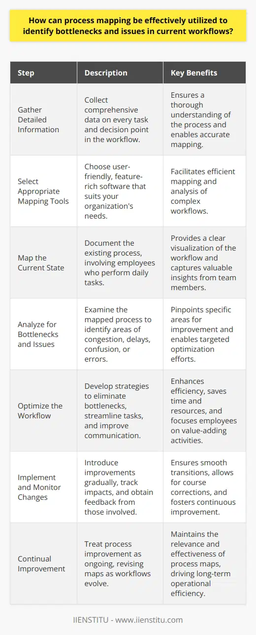 The Importance of Process Mapping Process mapping stands as a critical tool. It dissects business workflows. It elucidates each step comprehensively. Stakeholders scrutinize mapped processes keenly. They discern inefficiencies and bottlenecks. Understanding workflow intricacies becomes simpler. Mapping enables visualization of the entire process. Clarify Complex Processes Organizations often tackle complex operations. Without proper documentation, confusion may reign. Process maps bring clarity. They depict workflows with simple symbols. Lines and arrows guide the viewers understanding. Identifying Bottlenecks Bottlenecks hinder workflow efficiency. Process mapping shines a light on these. It helps teams spot where tasks stall. Delays become obvious. Work piles up at certain points. High-traffic areas indicate possible inefficiencies. Stress on resources becomes tangible. Analyzing Issues Process maps do more than reveal bottlenecks. They highlight redundant steps. They expose unnecessary complexity. Inconsistencies become apparent. Maps provide a framework for critical analysis. Issues surface through comparative studies. Best practices emerge. Steps to Effective Utilization Step 1: Gather Detailed Information Comprehensive data collection is essential. Equip teams with detailed workflow information. Include every task and decision point. Step 2: Select Appropriate Mapping Tools Choose tools that suit your needs. Software options abound. Select user-friendly, feature-rich platforms. Step 3: Map the Current State Document the existing process. Involve employees who perform daily tasks. Their insights prove invaluable. Step 4: Analyze for Bottlenecks and Issues Examine the mapped process. Look for areas of congestion. Identify steps that cause delays. Note where confusion or errors occur. Step 5: Optimize the Workflow Develop strategies to eliminate bottlenecks. Streamline or automate repetitive tasks. Improve communication channels. Step 6: Implement and Monitor Changes Introduce improvements gradually. Track the impacts of these changes. Obtain feedback from those involved. Step 7: Continual Improvement Treat process improvement as ongoing. Revise maps as workflows evolve. Ensure adaptations reflect current practices. Benefits of a Mapping-Driven Approach Enhanced visibility fosters informed decision-making. Teams can pinpoint areas for improvement. Process mapping promotes transparency. It ensures that all stakeholders understand workflows. Efficiency increases . Streamlined processes save time and resources. Employees focus on value-adding activities. Unnecessary steps fall to the wayside. Improved performance follows. Bottleneck elimination enhances throughput. Customer satisfaction can rise. Faster delivery times become possible. Quality often improves. In conclusion, process mapping is not just a tool. It is the bedrock of continuous improvement. With effective use, teams identify, analyze, and resolve workflow issues. The steps outlined offer a path to harnessing its full potential. Embrace process mapping. Yield tangible results. Witness the transformation in operational efficiency.