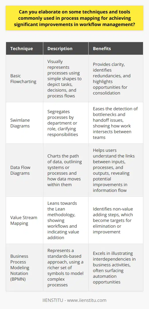 Process Mapping Techniques Process mapping serves as a pivotal tool in workflow management. It delineates processes, enabling critical analysis and improvement. Businesses adopt various techniques and tools in this endeavor. The goal remains constant: streamline workflows for efficiency and effectiveness. Basic Flowcharting A fundamental technique is flowcharting . It visually represents processes, highlighting the sequence of actions. Simple shapes depict tasks, decisions, and process flows. Clarity emerges. Analysts and stakeholders identify redundancies and opportunities for consolidation. Swimlane Diagrams Swimlane diagrams offer a deeper look. They segregate processes by department or role. This division clarifies responsibilities. It eases the detection of bottlenecks and handoff issues. Teams can see how their work intersects with others. Data Flow Diagrams Data flow diagrams chart the path of data. They outline systems or processes and how data moves within them. Users understand the links between inputs, processes, and outputs. Potential improvements in information flow become apparent. Value Stream Mapping Value stream mapping leans towards the Lean methodology. It not only shows workflows but also indicates value addition. Non-value adding steps stand out. They become targets for elimination or improvement. Business Process Modeling Notation (BPMN) BPMN represents a standards-based approach. It uses a richer set of symbols to model complex processes. It excels in illustrating interdependencies in business activities. Automation opportunities often surface with BPMN. Tools for Effective Process Mapping A multitude of tools complement these techniques. They range from basic to advanced. Most aim for user-friendliness and collaboration. Paper and Whiteboards Paper and whiteboards represent the traditional tools. They invite collaboration. Ideas flow freely. However, they lack persistence and are hard to share widely. Microsoft Visio Microsoft Visio stands out as a popular digital tool. It allows detailed mapping with a wide array of shapes and symbols. Collaboration happens through cloud sharing. Lucidchart Lucidchart offers a web-based alternative. It supports real-time collaboration. Teams across different locations access, edit, and comment on diagrams. It integrates with other workplace tools. Bizagi Modeler Bizagi Modeler caters to BPMN aficionados. It furnishes advanced process modeling capabilities. Simulations can forecast the impact of changes. ARIS ARIS is a professional-grade suite. It targets enterprise-level process optimization. Comprehensive analysis features guide significant workflow enhancements. Conclusion Organizations use these techniques and tools to craft roadmaps for process improvement. Structured process mapping leads to more informed decisions. Enhanced workflow management results in efficiency gains. Businesses become more responsive and agile. In essence, proficient process mapping practices lay the groundwork for continuous operational excellence.