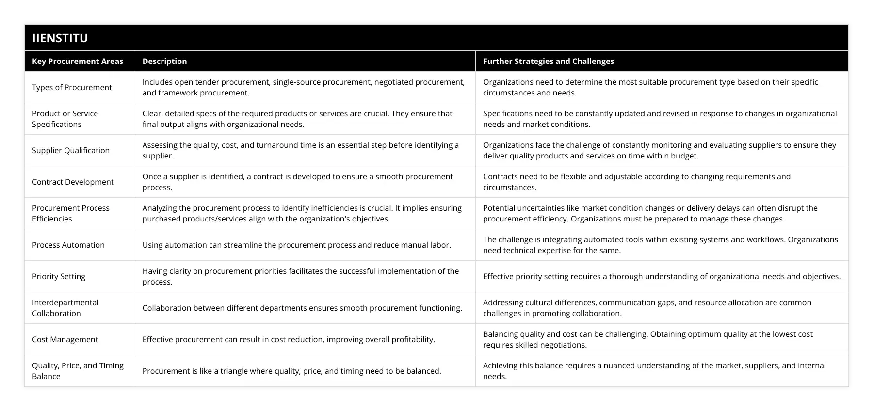 Types of Procurement, Includes open tender procurement, single-source procurement, negotiated procurement, and framework procurement, Organizations need to determine the most suitable procurement type based on their specific circumstances and needs, Product or Service Specifications, Clear, detailed specs of the required products or services are crucial They ensure that final output aligns with organizational needs, Specifications need to be constantly updated and revised in response to changes in organizational needs and market conditions, Supplier Qualification, Assessing the quality, cost, and turnaround time is an essential step before identifying a supplier, Organizations face the challenge of constantly monitoring and evaluating suppliers to ensure they deliver quality products and services on time within budget, Contract Development, Once a supplier is identified, a contract is developed to ensure a smooth procurement process, Contracts need to be flexible and adjustable according to changing requirements and circumstances, Procurement Process Efficiencies, Analyzing the procurement process to identify inefficiencies is crucial It implies ensuring purchased products/services align with the organization's objectives, Potential uncertainties like market condition changes or delivery delays can often disrupt the procurement efficiency Organizations must be prepared to manage these changes, Process Automation, Using automation can streamline the procurement process and reduce manual labor, The challenge is integrating automated tools within existing systems and workflows Organizations need technical expertise for the same, Priority Setting, Having clarity on procurement priorities facilitates the successful implementation of the process, Effective priority setting requires a thorough understanding of organizational needs and objectives, Interdepartmental Collaboration, Collaboration between different departments ensures smooth procurement functioning, Addressing cultural differences, communication gaps, and resource allocation are common challenges in promoting collaboration, Cost Management, Effective procurement can result in cost reduction, improving overall profitability, Balancing quality and cost can be challenging Obtaining optimum quality at the lowest cost requires skilled negotiations, Quality, Price, and Timing Balance, Procurement is like a triangle where quality, price, and timing need to be balanced, Achieving this balance requires a nuanced understanding of the market, suppliers, and internal needs