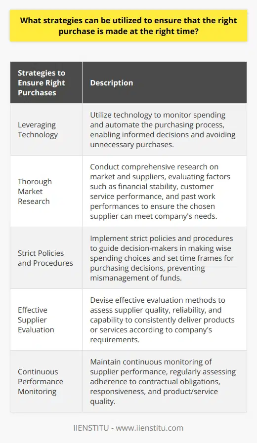 In conclusion, to ensure the right purchase is made at the right time, companies can employ several strategies. Firstly, they can leverage technology to monitor spending and automate the purchasing process. This helps decision-makers to make informed decisions and avoid unnecessary purchases.Secondly, thorough research of the market and suppliers is crucial. Decision-makers should carefully evaluate potential suppliers and consider factors such as financial stability, customer service performance, and past work performances. This ensures that the chosen supplier can meet the company's needs and deliver reliable products or services.Furthermore, having strict policies and procedures in place is essential. These policies should guide decision-makers in making wise spending choices and set time frames for purchasing decisions. By adhering to these policies, businesses can ensure that purchases are made promptly and prevent any potential mismanagement of funds.Overall, implementing these strategies can help businesses make the right purchases at the right time, ultimately contributing to the proper functioning and success of the company.