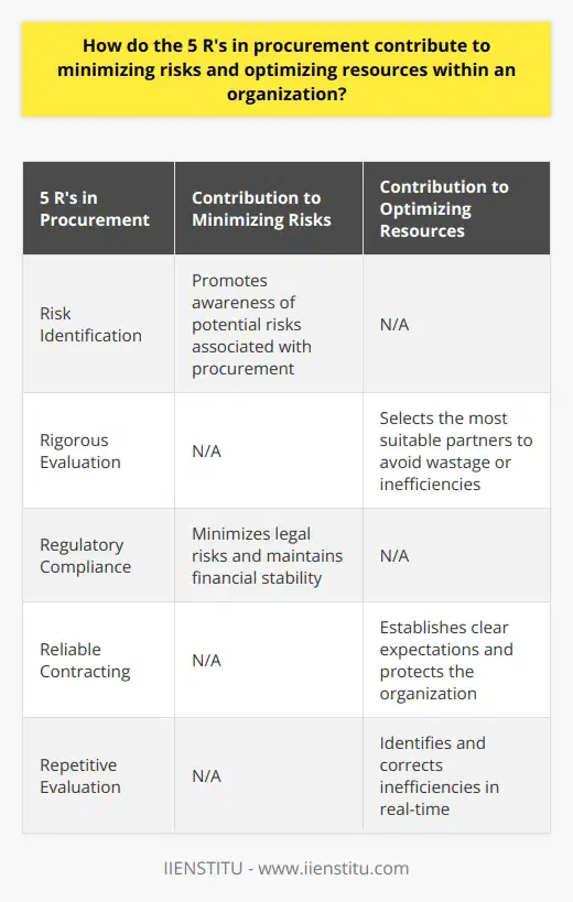 The 5 R's in procurement are indispensable in minimizing risks and optimizing resources within an organization. They provide a framework that enables efficient decision-making and effective management of procurement activities.The first R, Risk Identification, lays the foundation for risk management by promoting awareness of potential risks associated with procurement. By identifying risks in advance, organizations can take proactive measures to prevent or mitigate them, reducing the likelihood of disruptions or negative impacts on the procurement process.The second R, Rigorous Evaluation, plays a crucial role in optimizing resources. Through comprehensive assessments of potential suppliers, organizations can select the most suitable partners who meet their specific requirements and quality standards. This ensures that resources are allocated effectively, avoiding wastage or inefficiencies that may arise from working with suppliers who cannot deliver as expected.The third R, Regulatory Compliance, is essential for minimizing legal risks and maintaining financial stability. Adhering strictly to laws, rules, and guidelines related to procurement activities not only prevents fines and potential lawsuits but also fosters trust and transparency in business operations. By complying with regulations, organizations can gain a competitive edge and minimize the potential disruptions caused by non-compliance.The fourth R, Reliable Contracting, emphasizes the importance of establishing legally binding contracts with suppliers. Contracts provide a clear framework for both parties involved, outlining their rights, responsibilities, and expectations. This ensures that the organization receives the expected deliverables and protects it from any potential risks or breaches by the supplier. Furthermore, reliable contracting promotes healthy supplier relationships, which are crucial for long-term success in procurement.Lastly, Repetitive Evaluation is a continuous process of scrutinizing the procurement process. Regular audits and reviews help organizations identify any inefficiencies or risks in real-time, allowing for timely corrective actions. By constantly evaluating and improving the procurement process, organizations can optimize their resources, reduce costs, and enhance overall efficiency.In conclusion, the 5 R's in procurement - Risk Identification, Rigorous Evaluation, Regulatory Compliance, Reliable Contracting, and Repetitive Evaluation - work synergistically to minimize risks and optimize resources within an organization. By implementing these strategies, organizations can navigate potential risks, make informed decisions, maintain regulatory compliance, establish reliable supplier relationships, and continuously improve their procurement processes. This ultimately leads to enhanced resource allocation, cost savings, and increased efficiency, ultimately benefiting the organization's bottom line.