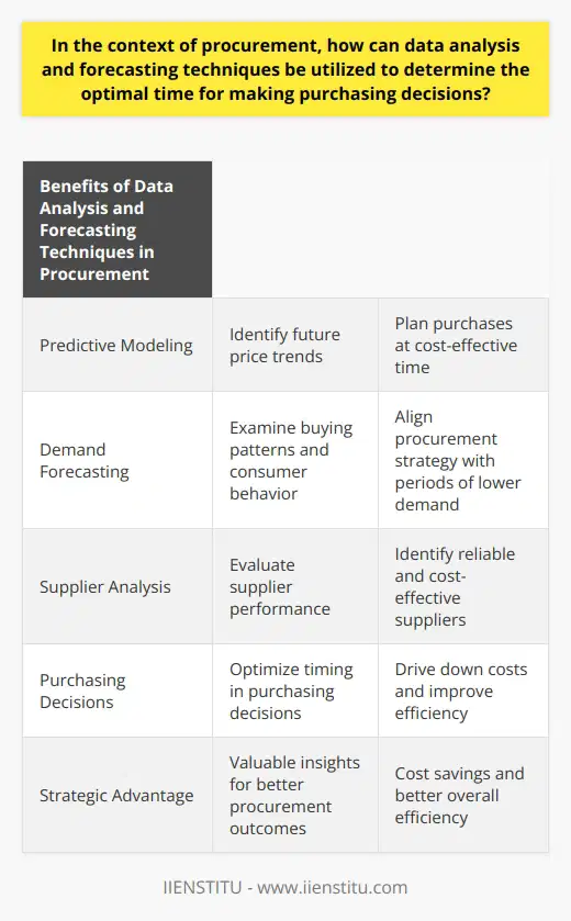 Data analysis and forecasting techniques are valuable tools in the procurement process, allowing companies to determine the optimal time for making purchasing decisions. By utilizing these methods, companies can identify trends, forecast demand, and evaluate supplier behavior, ultimately leading to cost savings and improved efficiency.One of the key ways data analysis can be used in procurement is through predictive modeling. This method uses historical data to project future price trends. By analyzing price data over time, companies can identify when costs are likely to decrease, allowing them to plan their purchases accordingly. This ensures that purchases are made at the most cost-effective time, optimizing savings.In addition to data analysis, forecasting techniques such as demand forecasting play a crucial role in determining the optimal time for purchasing. By examining past sales data, companies can identify buying patterns and consumer behavior. With the help of artificial intelligence, precise predictions of future demand can be made. Armed with this information, companies can align their procurement strategy with periods of lower demand. This not only allows them to secure products at a lower price but also helps to minimize inventory carrying costs.Furthermore, data analysis can also provide insights into supplier behavior. By evaluating supplier performance over time, companies can identify the most reliable and cost-effective suppliers. Armed with this knowledge, companies can plan their purchases to coincide with times when these top-performing suppliers offer discounts or promotions. This helps to drive down costs further and improve overall efficiency in procurement.In conclusion, utilizing data analysis and forecasting techniques in procurement can provide companies with valuable insights and strategic advantages. By analyzing price trends, forecasting demand, and evaluating supplier behavior, companies can determine the optimal time to make purchasing decisions. This, in turn, leads to cost savings, improved efficiency, and better overall procurement outcomes. Investing in the right data analysis and forecasting tools is, therefore, crucial for companies looking to optimize timing in their purchasing decisions.