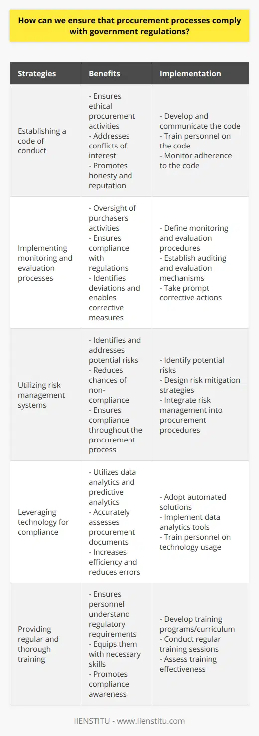 To ensure that procurement processes comply with government regulations, governments can implement various strategies and measures. First and foremost, a proper code of conduct should be established for all procurement activities. This code should outline ethical guidelines and address conflicts of interest to ensure that procurement is carried out in an honest and reputable manner.Monitoring and evaluation processes should be put in place to oversee purchasers' activities and ensure compliance with regulations. Regular audits and evaluations can help identify any deviations from regulatory requirements and ensure corrective measures are taken promptly.Risk management systems play a crucial role in ensuring compliance. By identifying and addressing potential risks and obstacles early on, governments can reduce the chances of non-compliance. These systems should be designed to mitigate risks throughout the procurement process, from vendor selection to contract execution.To leverage technology for compliance, governments can utilize automated solutions such as data analytics and predictive analytics. These tools can evaluate purchasers' behaviors and activities, allowing for accurate assessment of procurement documents and ensuring compliance with regulatory requirements. Automation can streamline the procurement process, making it more efficient and reducing the likelihood of errors or oversights.Another important aspect is providing regular and thorough training to all personnel involved in the procurement process. This training should cover the relevant regulatory requirements and guide individuals in ensuring compliance. It is crucial that all personnel fully understand the consequences of non-compliance and are equipped with the knowledge and skills needed to uphold the regulations.By implementing these strategies, governments can ensure that their procurement processes adhere to government regulations. Proper codes of conduct, risk management systems, technology, and training can collectively contribute to an efficient, compliant, and transparent procurement process. This not only protects the integrity of the government organization but also ensures fair competition, accountability, and taxpayer trust.