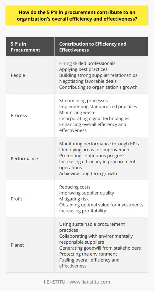 Introduction to the 5 P's in ProcurementProcurement is an essential function in any organization, playing a significant role in driving overall efficiency and effectiveness. The 5 P's (People, Process, Performance, Profit, and Planet) in procurement contribute to achieving this goal.People in ProcurementThe success of procurement begins with the people involved. Hiring skilled and knowledgeable professionals is crucial for efficient procurement processes. These individuals apply best practices, build strong relationships with suppliers, and negotiate favorable deals, thereby contributing to the organization's growth.Process OptimizationEfficient procurement processes are key to organizational success. Streamlining processes, implementing standardized practices, and minimizing waste all contribute to a smoother procurement operation. Furthermore, incorporating digital technologies and automation in procurement provides better visibility and control, resulting in enhanced overall efficiency and effectiveness.Performance Measurement and ManagementMonitoring performance through Key Performance Indicators (KPIs) in procurement allows organizations to identify areas that need improvement. Effective management of these indicators promotes continuous progress, leading to increased efficiency in procurement operations. Performance measurement techniques, such as benchmarking against industry standards, help organizations stay competitive and achieve long-term growth.Profit MaximizationEvery organization's ultimate goal is to maximize profit. Efficient procurement practices play a crucial role in this pursuit by reducing costs, improving supplier quality, and mitigating risk. Initiatives to reduce costs, careful supplier selection, and effective contract management enable organizations to obtain optimal value for their investments, thereby increasing profitability.Planet - Sustainability and ProcurementOrganizations are increasingly recognizing the importance of sustainability and its impact on their bottom line. Sustainable procurement practices, such as using eco-friendly materials and collaborating with environmentally responsible suppliers, contribute to an organization's long-term success. Implementing these responsible approaches generates goodwill from stakeholders, protects the environment, and fuels overall efficiency and effectiveness.ConclusionIn conclusion, the 5 P's in procurement (People, Process, Performance, Profit, and Planet) collectively contribute to an organization's efficiency and effectiveness. By prioritizing these elements, organizations can ensure a holistic approach to procurement that drives long-term success. Optimizing these five dimensions significantly enhances an organization's ability to compete and thrive in the ever-evolving business landscape.