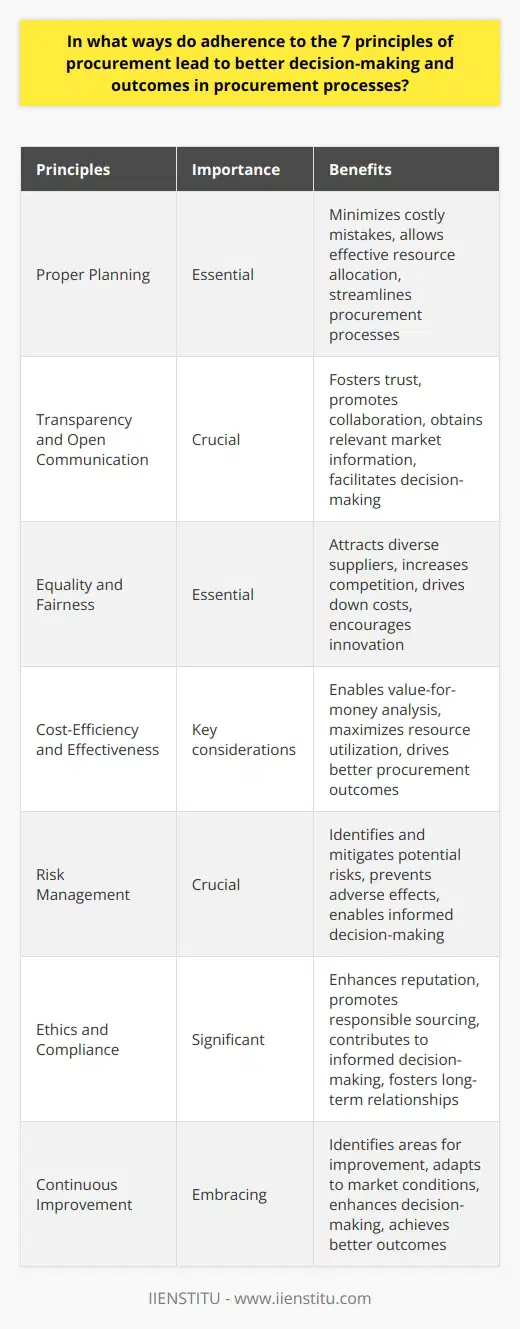 Adhering to the 7 principles of procurement, namely proper planning, transparency and open communication, equality and fairness, cost-efficiency and effectiveness, risk management, ethics and compliance, and continuous improvement, can significantly enhance decision-making and outcomes in procurement processes.Proper planning is essential in procurement as it allows organizations to identify their needs, set clear objectives, and prioritize requirements. This initial planning phase ensures that decisions are well-informed, minimizing the likelihood of costly mistakes. By adequately preparing, organizations can effectively allocate resources and streamline their procurement processes.Transparency and open communication play a crucial role in fostering trust among stakeholders. By openly sharing information, organizations promote collaboration and reduce misunderstandings. Furthermore, clear communication throughout the procurement process ensures that relevant market information is obtained and considered, facilitating decision-making and leading to better outcomes.Equality and fairness in procurement practices are essential for driving better decision-making. By treating all potential suppliers fairly and providing them equal opportunity to submit bids, organizations attract a diverse range of suppliers, increasing competition. This competitive environment drives down costs and encourages innovation, ultimately resulting in better procurement outcomes.Cost-efficiency and effectiveness are key considerations in the procurement process. By adopting a value-for-money approach, organizations can analyze both qualitative and quantitative factors when selecting suppliers. This comprehensive evaluation method ensures well-informed decisions that drive better procurement outcomes, allowing organizations to maximize their resources.Proactive risk management is crucial for successful procurement processes. By identifying and mitigating potential risks before they escalate, organizations can prevent adverse effects on procurement outcomes. Effective risk management enables better decision-making, as it helps organizations make informed choices that carefully balance risk and reward.Ethics and compliance play a significant role in procurement. Organizations that prioritize ethics and regulatory compliance demonstrate their commitment to responsible sourcing, enhancing their reputation and credibility within the market. This ethical approach contributes to informed decision-making and promotes long-term, mutually beneficial relationships between organizations and their suppliers.Embracing continuous improvement principles allows organizations to learn from their experiences and refine their procurement processes. By actively seeking feedback and evaluating past performance, organizations can identify areas for improvement, leading to more effective decision-making and better procurement outcomes in the future. Continuous improvement ensures that organizations adapt to changing market conditions and remain at the forefront of procurement practices.In conclusion, adherence to the 7 principles of procurement leads to better decision-making and outcomes in the procurement processes. Proper planning, transparency and open communication, equality and fairness, cost-efficiency and effectiveness, risk management, ethics and compliance, and continuous improvement are all vital aspects that organizations should prioritize to optimize their procurement practices and achieve successful outcomes.