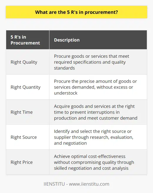 The 5 R's in procurement are crucial for ensuring the success and efficiency of the procurement process. They include the right quality, right quantity, right time, right source, and right price. Firstly, the right quality refers to procuring goods or services that meet the required specifications and quality standards. Procurement professionals must demonstrate meticulousness in upholding these criteria throughout the procurement process.Secondly, the right quantity means procuring the precise amount of goods or services demanded, without excess or understock. This requires accurate forecasting and inventory management to prevent increased holding costs or production delays.Thirdly, acquiring goods and services at the right time is essential to prevent interruptions in production, meet customer demand, and respond to shifts in the marketplace. This involves effective planning, lead-time assessment, and punctual delivery.Identifying and selecting the right source or supplier is the fourth 'R' in procurement. This requires thorough research, evaluation, and negotiation to ensure the ideal combination of cost, quality, and timely delivery. Building strong relationships with suppliers strengthens the supply chain.Lastly, achieving the right price involves obtaining optimal cost-effectiveness without compromising quality. Skilled negotiation, market research, and cost analysis techniques are essential to determine the most reasonable prices. Consideration of the total-cost-of-ownership is also important, which includes factors like lifecycle costs and transportation.Overall, following the 5 R's in procurement enhances the efficiency and effectiveness of the process, leading to a more competitive and successful organization. Adhering to these principles ensures the right quality, quantity, time, source, and price in procured goods and services.