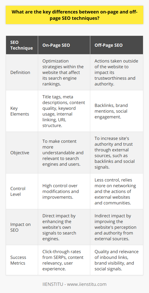 On-page SEO TechniquesOn-page SEO encompasses a range of strategies designed to optimize the elements within a website that affect search engine rankings. The goal of on-page SEO is to speak the search engines' language and help crawlers understand the meaning and context of your pages.Title Tags and Meta DescriptionsOne of the critical components of on-page SEO involves crafting descriptive and keyword-rich title tags and meta descriptions. These HTML elements provide search engines and users with a quick synopsis of the content on each web page. A well-crafted title tag and meta description can significantly increase click-through rates from search engine results pages (SERPs).Content Quality and Keyword UseOn-page SEO demands content that delivers value to users while strategically incorporating relevant keywords. This doesn’t mean stuffing content with keywords; rather, it’s about using them in context so that search engines can grasp the topic of the content while ensuring a smooth user experience. High-quality content should address user intent, answer questions, and provide insightful information that stands out from the competition.Internal Linking and URL StructureAnother aspect of on-page SEO is internal linking, which helps search engines discover new pages and understand the structure of the website. Clear, descriptive URLs are equally important, as they give search engines and users an idea of what to expect on the page before clicking through.Off-Page SEO TechniquesOff-page SEO refers to actions taken outside of your own website to impact your site’s trustworthiness and authority by building the right inbound links and social signals.Backlink ProfileBacklinks are the cornerstone of off-page SEO. Search engines, like Google, use backlinks as votes of confidence from one site to another. The higher the quality and relevance of these backlinks, the more they contribute to the website's authority and search rankings. Obtaining backlinks from established, high-authority domains is an effective off-page SEO strategy, but it requires ongoing effort and networking.Brand Mentions and Social EngagementEngagement metrics and brand mentions on social media and other platforms can also play a role in off-page SEO. While the direct impact of social signals is often debated among SEO professionals, it’s generally accepted that high engagement can lead to increased brand visibility, more traffic, and, as a result, more natural backlinks—which are crucial for off-page SEO.Comparing Both TechniquesWhile on-page SEO focuses on optimizing parts of your website that you can control, off-page SEO involves enhancing perceptions of your website's popularity, relevance, trustworthiness, and authority from the outside. This is achieved through other respectable places on the Internet (pages, sites, people, etc.) linking to or promoting your website, effectively vouching for the quality of your content.Moreover, while on-page elements are entirely within your control and involve direct changes to your website structure and content, off-page SEO typically requires outreach and networking, which is less controllable but essential for building your site's authority.The synergy between on-page and off-page SEO cannot be overstated. Comprehensive search engine optimization strategies require both on-page and off-page efforts to build a domain's visibility and authority in the SERPs. For anyone looking to boost their website's SEO performance, attending to both on-page and off-page factors is crucial. Institutions like IIENSTITU often offer courses and insights that can provide deeper knowledge on effectively balancing these two facets of SEO for maximum online visibility.