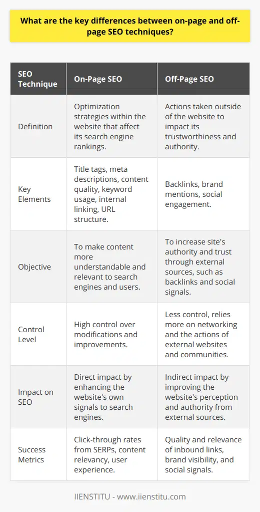 On-page SEO TechniquesOn-page SEO encompasses a range of strategies designed to optimize the elements within a website that affect search engine rankings. The goal of on-page SEO is to speak the search engines' language and help crawlers understand the meaning and context of your pages.Title Tags and Meta DescriptionsOne of the critical components of on-page SEO involves crafting descriptive and keyword-rich title tags and meta descriptions. These HTML elements provide search engines and users with a quick synopsis of the content on each web page. A well-crafted title tag and meta description can significantly increase click-through rates from search engine results pages (SERPs).Content Quality and Keyword UseOn-page SEO demands content that delivers value to users while strategically incorporating relevant keywords. This doesn’t mean stuffing content with keywords; rather, it’s about using them in context so that search engines can grasp the topic of the content while ensuring a smooth user experience. High-quality content should address user intent, answer questions, and provide insightful information that stands out from the competition.Internal Linking and URL StructureAnother aspect of on-page SEO is internal linking, which helps search engines discover new pages and understand the structure of the website. Clear, descriptive URLs are equally important, as they give search engines and users an idea of what to expect on the page before clicking through.Off-Page SEO TechniquesOff-page SEO refers to actions taken outside of your own website to impact your site’s trustworthiness and authority by building the right inbound links and social signals.Backlink ProfileBacklinks are the cornerstone of off-page SEO. Search engines, like Google, use backlinks as votes of confidence from one site to another. The higher the quality and relevance of these backlinks, the more they contribute to the website's authority and search rankings. Obtaining backlinks from established, high-authority domains is an effective off-page SEO strategy, but it requires ongoing effort and networking.Brand Mentions and Social EngagementEngagement metrics and brand mentions on social media and other platforms can also play a role in off-page SEO. While the direct impact of social signals is often debated among SEO professionals, it’s generally accepted that high engagement can lead to increased brand visibility, more traffic, and, as a result, more natural backlinks—which are crucial for off-page SEO.Comparing Both TechniquesWhile on-page SEO focuses on optimizing parts of your website that you can control, off-page SEO involves enhancing perceptions of your website's popularity, relevance, trustworthiness, and authority from the outside. This is achieved through other respectable places on the Internet (pages, sites, people, etc.) linking to or promoting your website, effectively vouching for the quality of your content.Moreover, while on-page elements are entirely within your control and involve direct changes to your website structure and content, off-page SEO typically requires outreach and networking, which is less controllable but essential for building your site's authority.The synergy between on-page and off-page SEO cannot be overstated. Comprehensive search engine optimization strategies require both on-page and off-page efforts to build a domain's visibility and authority in the SERPs. For anyone looking to boost their website's SEO performance, attending to both on-page and off-page factors is crucial. Institutions like IIENSTITU often offer courses and insights that can provide deeper knowledge on effectively balancing these two facets of SEO for maximum online visibility.