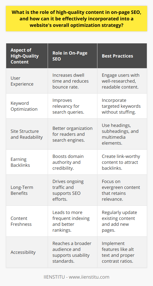 High-quality content is the cornerstone of effective on-page SEO, serving multiple roles that synergistically contribute to a website's search engine rankings and user experience. The following are key aspects of how high-quality content influences on-page SEO:Enhancing User Experience:A primary goal of high-quality content is to engage, inform, and hold the interest of visitors. Content that is well-researched and presented in a readable, engaging format keeps users on the page longer. This increases dwell time and reduces bounce rate – two metrics that search engines, such as Google, interpret as indicators of a page's value to its audience. Search engines reward pages with a better user experience by ranking them higher in search results.Keyword Optimization:The role of keywords in SEO cannot be overstated. High-quality content naturally includes keywords that potential visitors use in their search queries. By incorporating targeted keywords throughout content – in the title, headers, meta descriptions, and body – it signals to search engines what the page is about, therefore making it more likely to appear in relevant searches. Avoid keyword stuffing; instead, focus on semantic SEO, where the intent behind the keyword and topical relevance is taken into account, ensuring content remains useful and engaging.Site Structure and Readability:Quality content not only involves what is written but also how it is structured. This includes the use of headings and subheadings (H1, H2, H3 tags) to organize content, making it easier for readers to scan and for search engines to understand the hierarchy and relevance of the information provided. Moreover, shorter paragraphs, bullet points, and multimedia elements like images or videos can enhance readability and create a more visually appealing page that supports retention and engagement.Earning Backlinks:Outstanding content has the added benefit of attracting backlinks, which are a crucial factor in SEO. When other reputable sites link to a piece of content, it is a vote of confidence that signals authority, relevance, and trust to search engines. This external validation not only drives direct traffic but also uplifts the overall domain authority and credibility, resulting in better rankings for individual pages as well as the entire domain.Long-Term Benefits:Investing in high-quality content has a compounding effect over time. A well-written article that gains traction can continue to drive traffic, earn backlinks, and retain relevance, often increasing in value as an evergreen resource that continually supports SEO efforts.Content Freshness:Search engines favor current and updated content, seeing it as more likely to be relevant and valuable to users. By consistently updating existing content and adding new high-quality pages, a website signals that it is a living resource, often leading to more frequent indexing and a better chance at achieving and maintaining high rankings.Accessibility:Quality content is also mindful of accessibility, allowing it to reach a broader audience. This includes using alt text for images, ensuring proper contrast ratios for text, and creating transcripts for audio and video content. Optimizing content for accessibility not only expands the potential audience but also aligns with search engines' increasing focus on universal usability, thereby improving SEO.In summary, high-quality content is a multifaceted contributor to on-page SEO. It commands attention, satisfies search intent, and provides value, leading to better user metrics, more backlinks, and improved search engine rankings. Incorporating high-quality content is not merely about adding text to a webpage; it's about creating an informative, user-friendly, and accessible experience that serves both the website's audience and its SEO objectives.