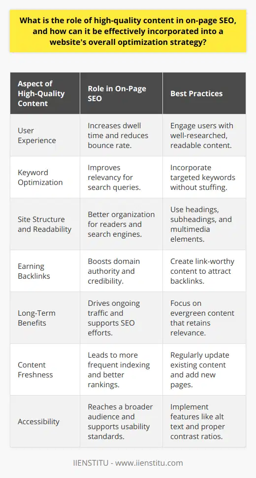 High-quality content is the cornerstone of effective on-page SEO, serving multiple roles that synergistically contribute to a website's search engine rankings and user experience. The following are key aspects of how high-quality content influences on-page SEO:Enhancing User Experience:A primary goal of high-quality content is to engage, inform, and hold the interest of visitors. Content that is well-researched and presented in a readable, engaging format keeps users on the page longer. This increases dwell time and reduces bounce rate – two metrics that search engines, such as Google, interpret as indicators of a page's value to its audience. Search engines reward pages with a better user experience by ranking them higher in search results.Keyword Optimization:The role of keywords in SEO cannot be overstated. High-quality content naturally includes keywords that potential visitors use in their search queries. By incorporating targeted keywords throughout content – in the title, headers, meta descriptions, and body – it signals to search engines what the page is about, therefore making it more likely to appear in relevant searches. Avoid keyword stuffing; instead, focus on semantic SEO, where the intent behind the keyword and topical relevance is taken into account, ensuring content remains useful and engaging.Site Structure and Readability:Quality content not only involves what is written but also how it is structured. This includes the use of headings and subheadings (H1, H2, H3 tags) to organize content, making it easier for readers to scan and for search engines to understand the hierarchy and relevance of the information provided. Moreover, shorter paragraphs, bullet points, and multimedia elements like images or videos can enhance readability and create a more visually appealing page that supports retention and engagement.Earning Backlinks:Outstanding content has the added benefit of attracting backlinks, which are a crucial factor in SEO. When other reputable sites link to a piece of content, it is a vote of confidence that signals authority, relevance, and trust to search engines. This external validation not only drives direct traffic but also uplifts the overall domain authority and credibility, resulting in better rankings for individual pages as well as the entire domain.Long-Term Benefits:Investing in high-quality content has a compounding effect over time. A well-written article that gains traction can continue to drive traffic, earn backlinks, and retain relevance, often increasing in value as an evergreen resource that continually supports SEO efforts.Content Freshness:Search engines favor current and updated content, seeing it as more likely to be relevant and valuable to users. By consistently updating existing content and adding new high-quality pages, a website signals that it is a living resource, often leading to more frequent indexing and a better chance at achieving and maintaining high rankings.Accessibility:Quality content is also mindful of accessibility, allowing it to reach a broader audience. This includes using alt text for images, ensuring proper contrast ratios for text, and creating transcripts for audio and video content. Optimizing content for accessibility not only expands the potential audience but also aligns with search engines' increasing focus on universal usability, thereby improving SEO.In summary, high-quality content is a multifaceted contributor to on-page SEO. It commands attention, satisfies search intent, and provides value, leading to better user metrics, more backlinks, and improved search engine rankings. Incorporating high-quality content is not merely about adding text to a webpage; it's about creating an informative, user-friendly, and accessible experience that serves both the website's audience and its SEO objectives.